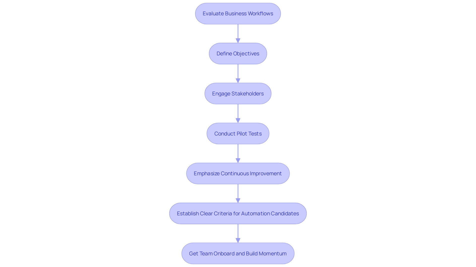 This flowchart illustrates the key steps in creating a successful automation strategy using Blue Prism, guiding users through evaluation, objectives, engagement, pilot testing, and continuous improvement.