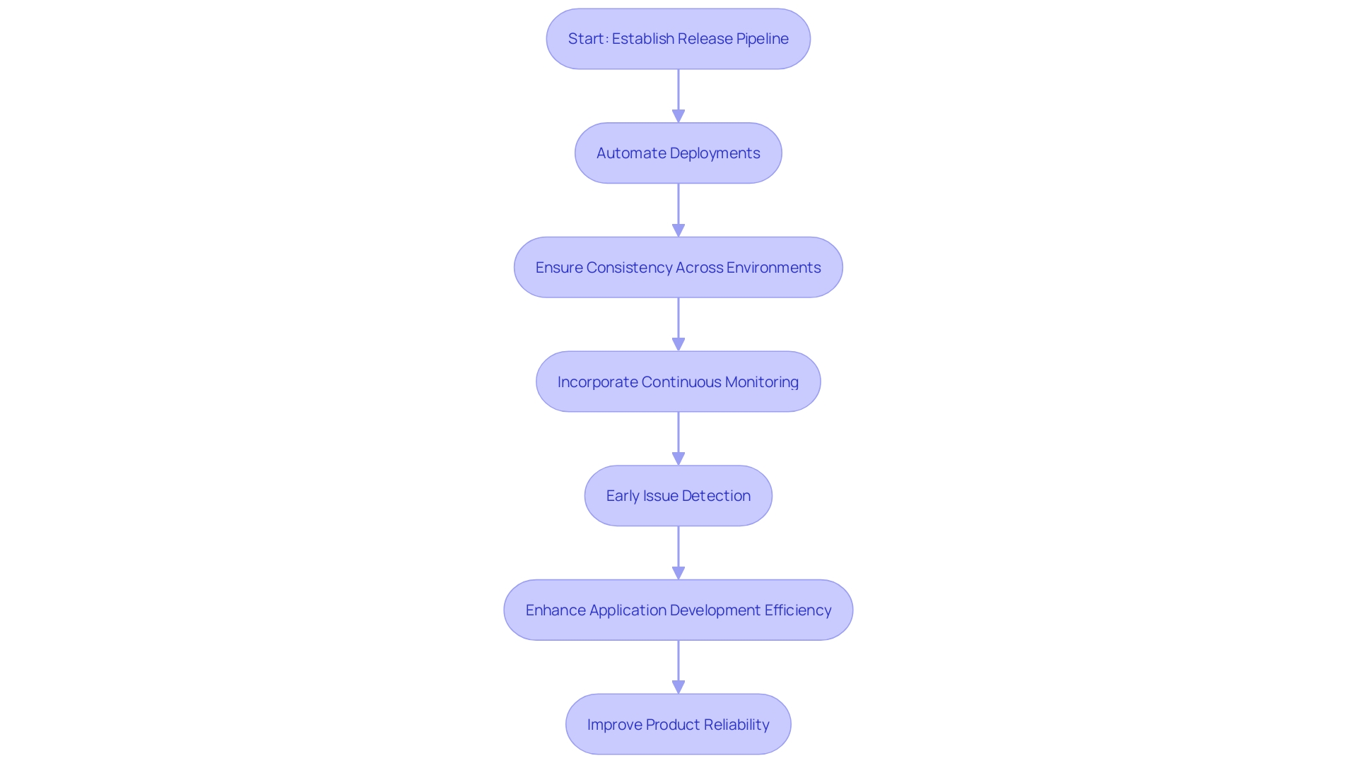 This flowchart illustrates the key steps in creating a well-defined release pipeline, highlighting the role of automation, consistency, and continuous monitoring in achieving seamless integration and delivery in application development.