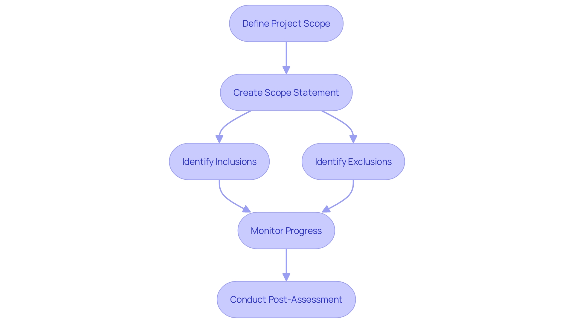 This flowchart illustrates the key steps in defining and managing the scope of a project, from initial scope definition to post-assessment for continuous improvement.