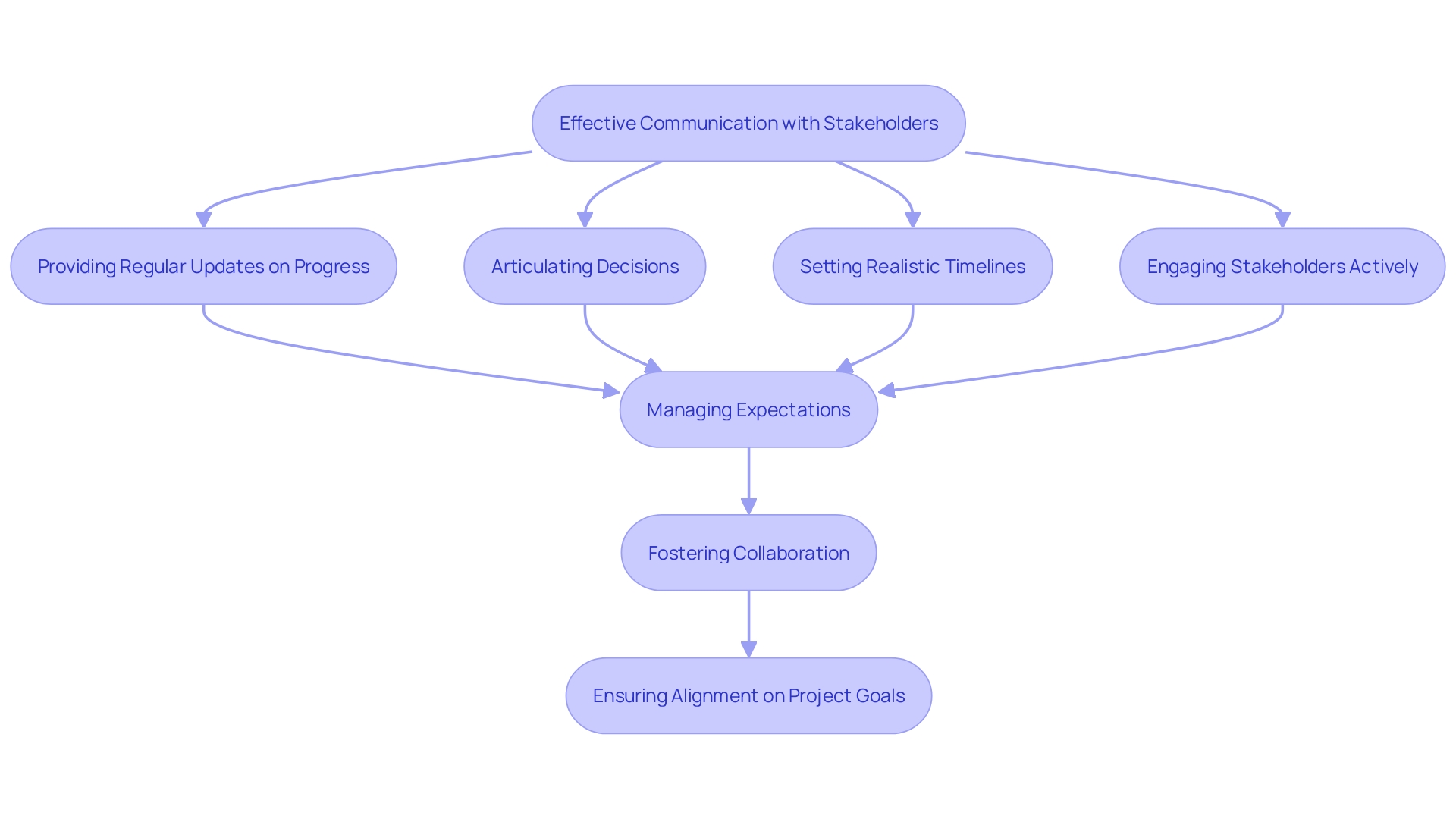 This flowchart illustrates the key steps in effective stakeholder communication during the MVP development process, highlighting the importance of regular updates, realistic timelines, and stakeholder engagement.