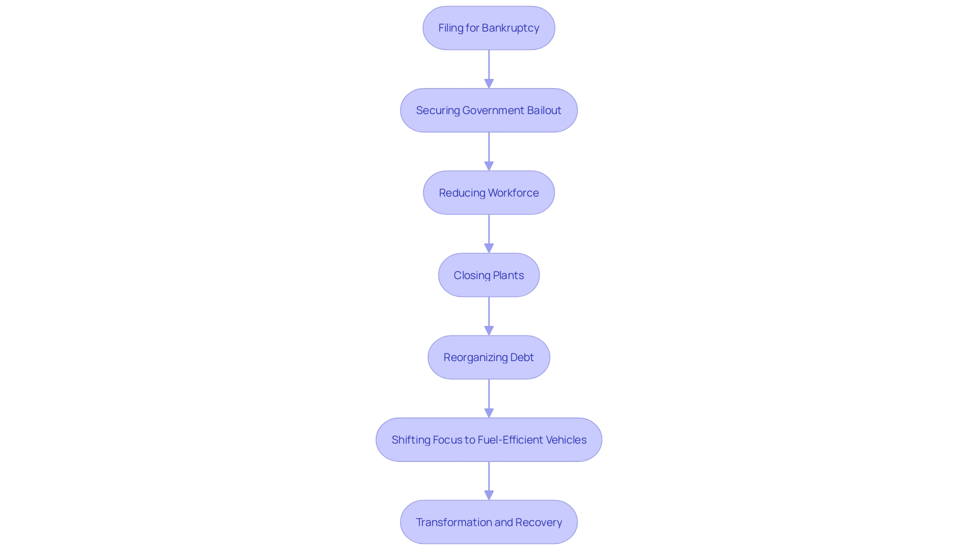 This flowchart illustrates the key steps in General Motors' bankruptcy reorganization process from 2009 to recovery.