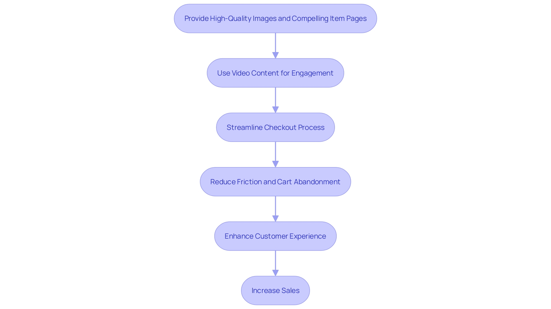 This flowchart illustrates the key steps in implementing conversion rate optimization (CRO) techniques to maximize sales.