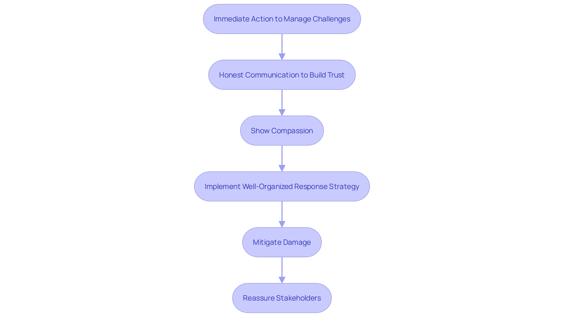 This flowchart illustrates the key steps in maintaining transparency and effectively managing challenges during difficult times. It outlines the process from immediate action to communication and response strategy.