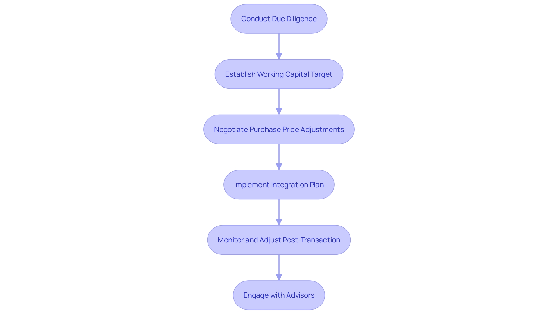 How to Manage NWC Adjustment in M&A: A Step-by-Step Guide