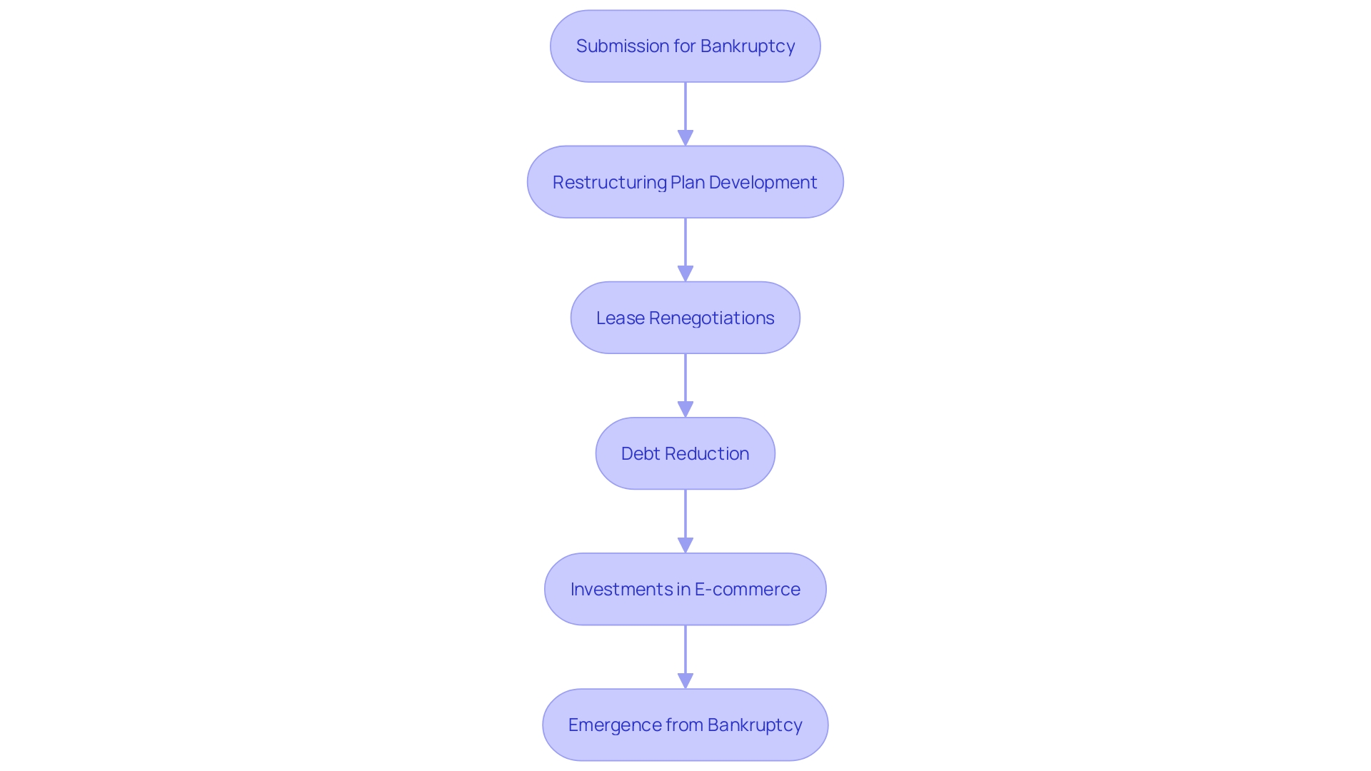 This flowchart illustrates the key steps in Neiman Marcus's bankruptcy restructuring process and recovery strategy.