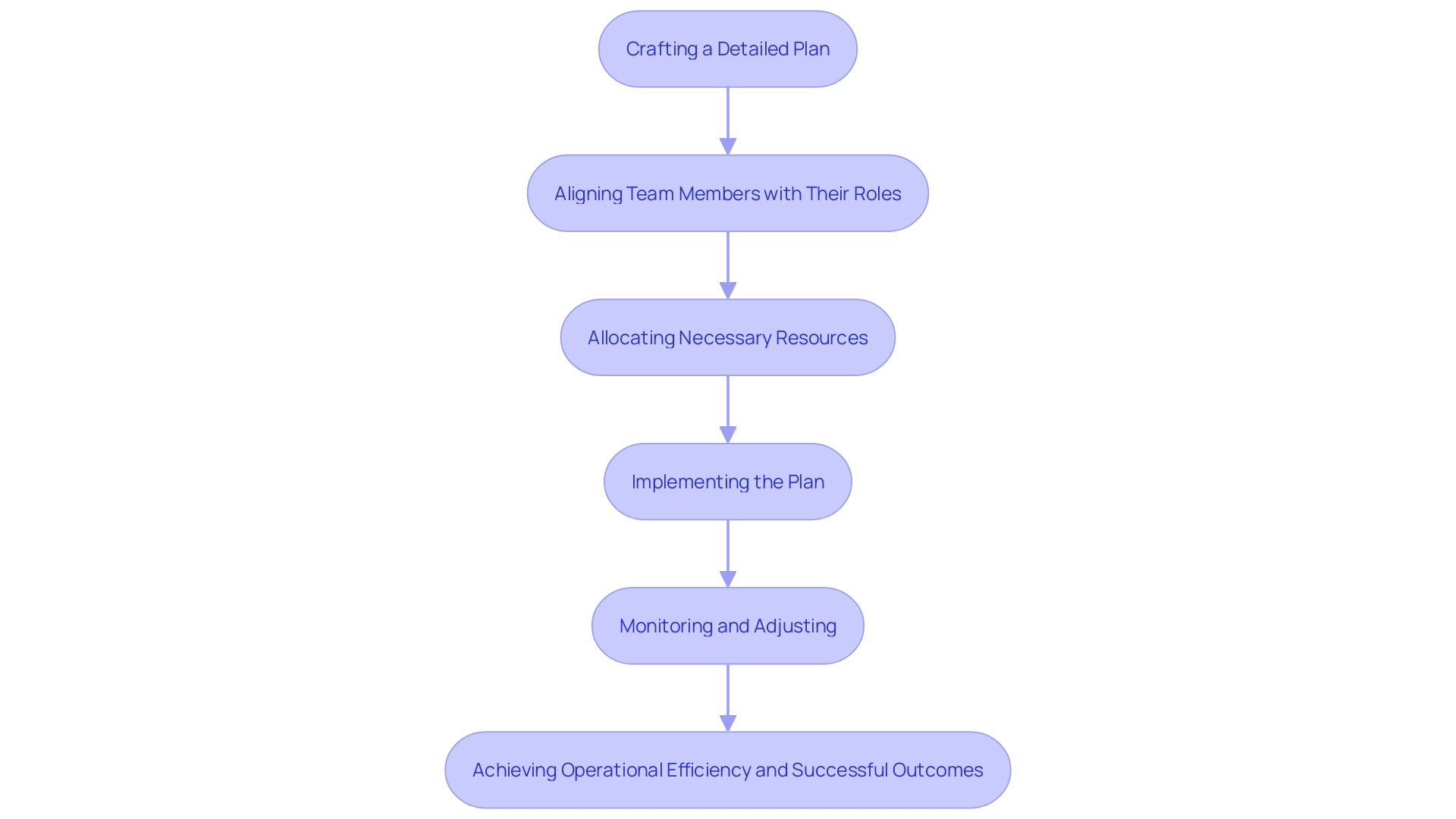 This flowchart illustrates the key steps in organizing resources for successful implementation in a project, highlighting the importance of planning, alignment, and resource allocation.