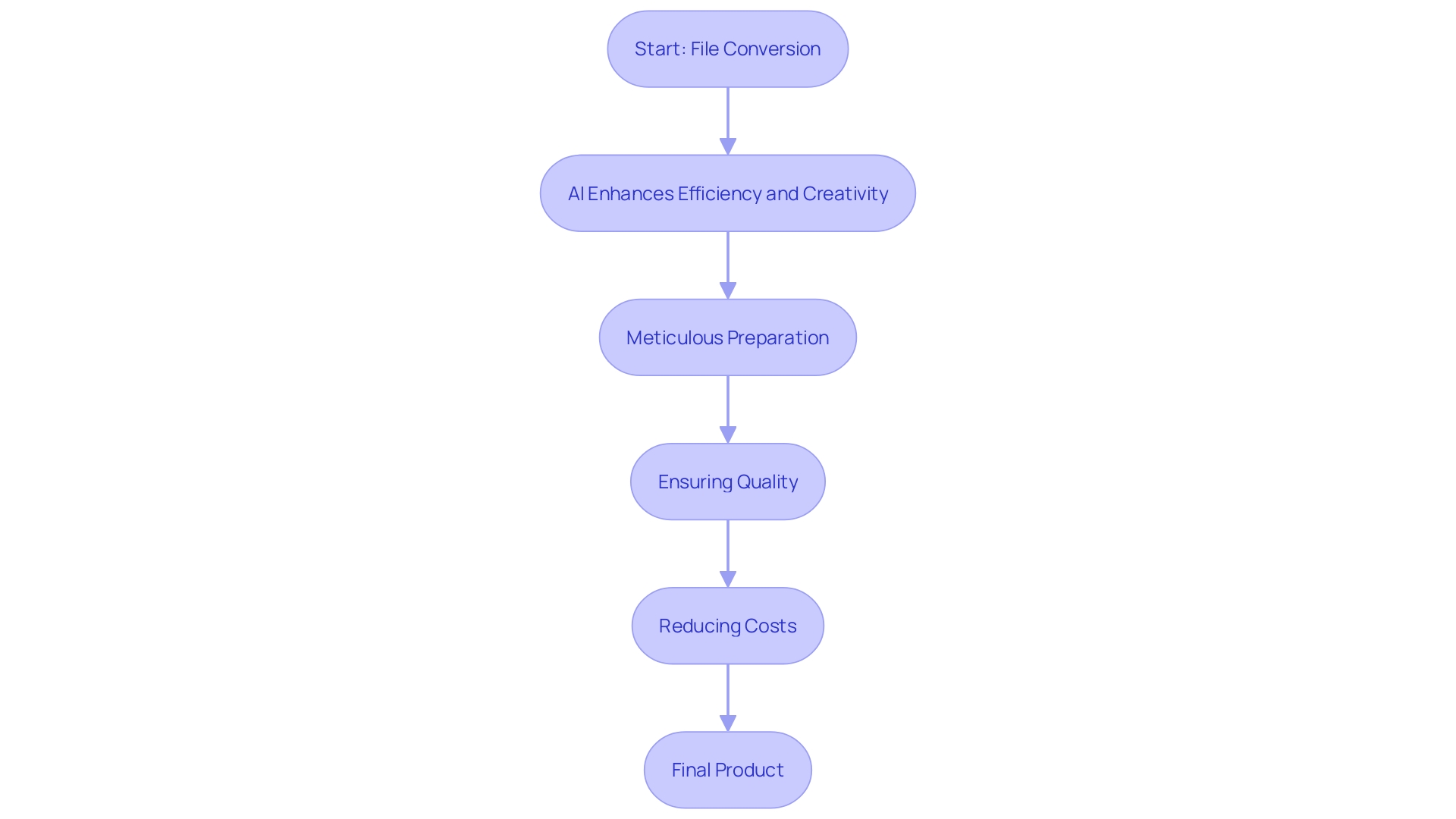 This flowchart illustrates the key steps in preparing a creation for production, emphasizing the integration of AI and digital technologies in the apparel industry.