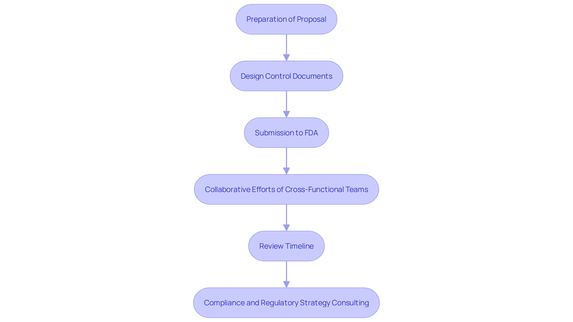 This flowchart illustrates the key steps in the application process for a Special 510(k) submission to the FDA.