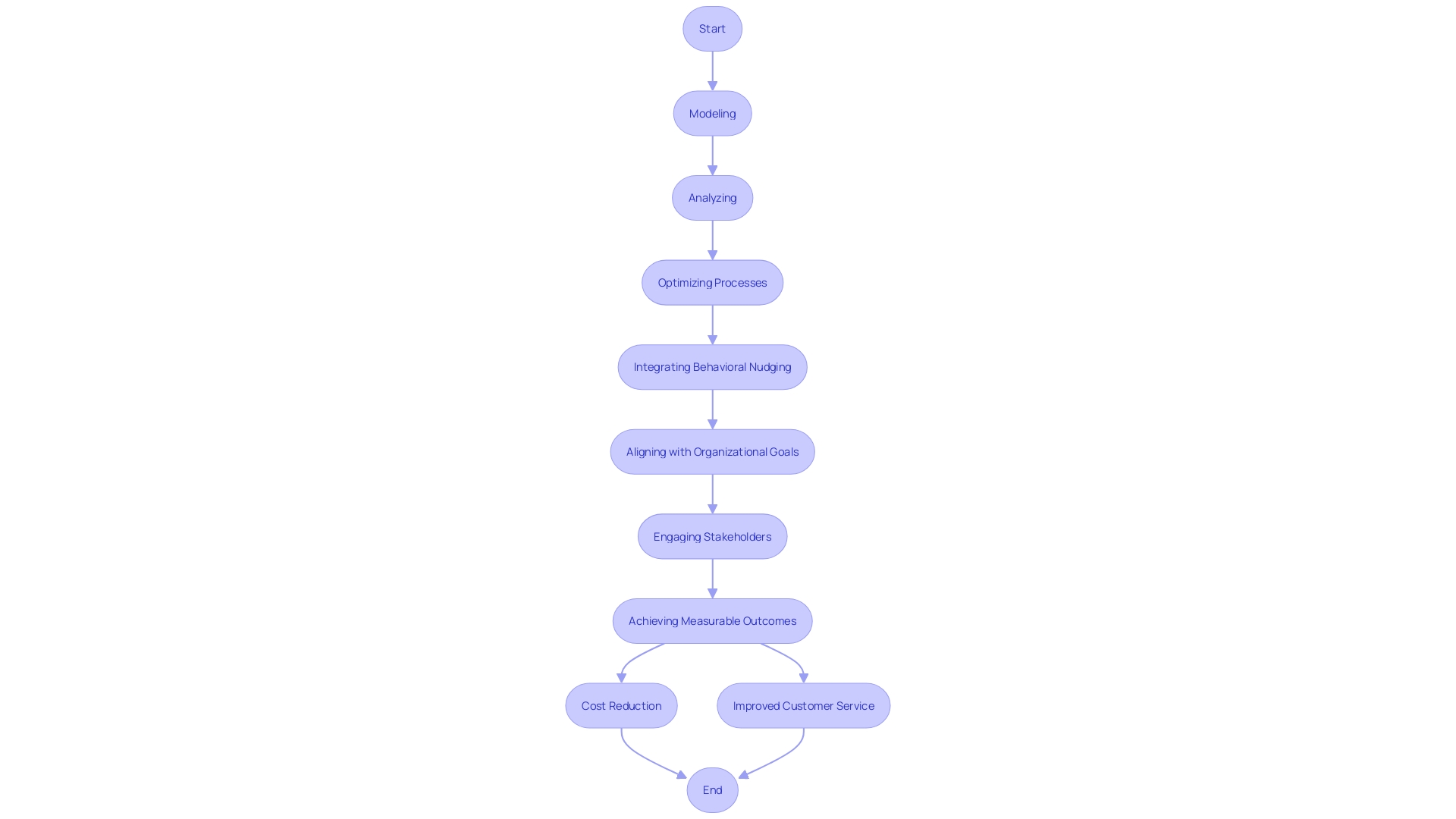 This flowchart illustrates the key steps in the Business Process Management (BPM) approach, highlighting how organizations can enhance their workflows and achieve strategic objectives.