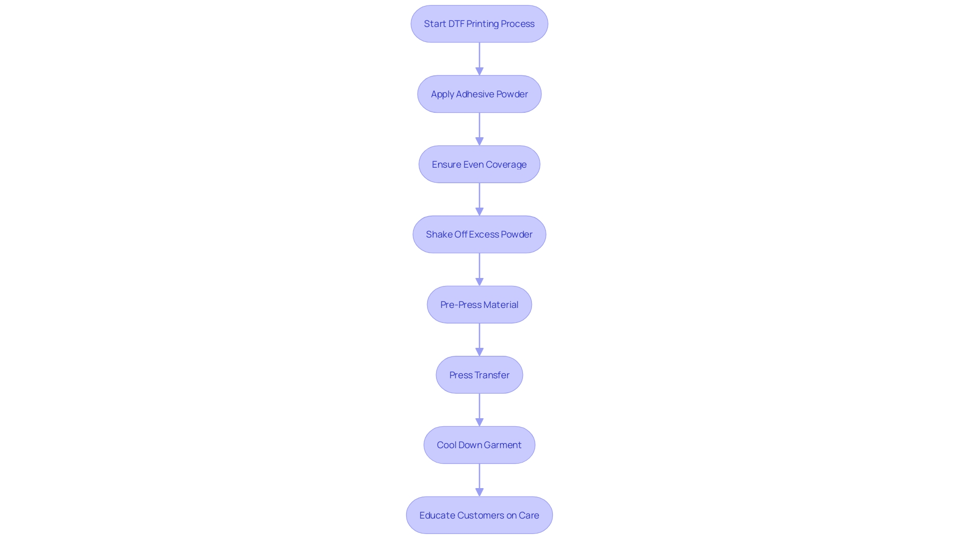 This flowchart illustrates the key steps in the DTF printing process, from applying adhesive powder to pre-pressing the material, ensuring a durable final product.