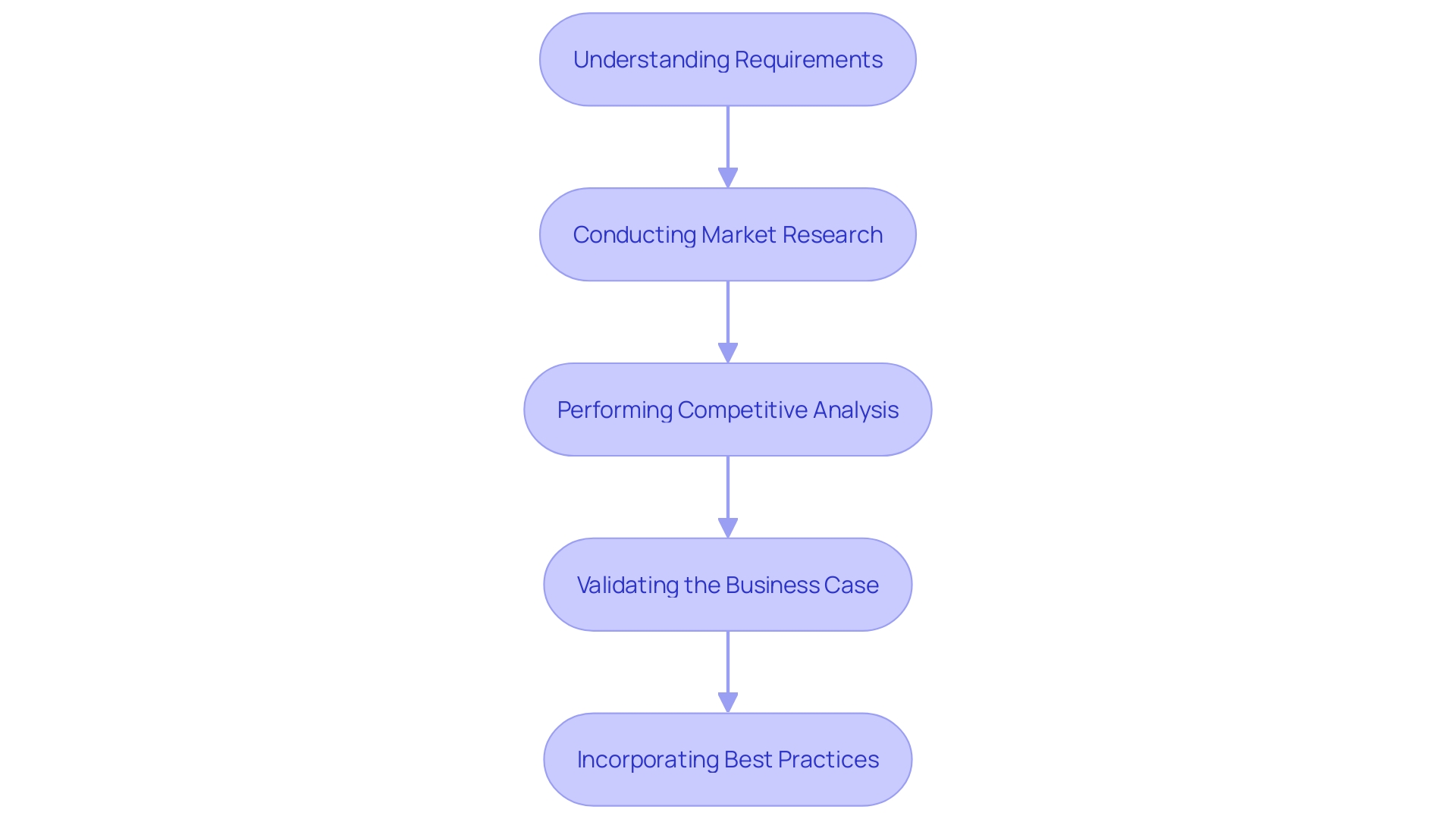 This flowchart illustrates the key steps in the exploration stage of software development, highlighting the process from understanding requirements to validating the business case.