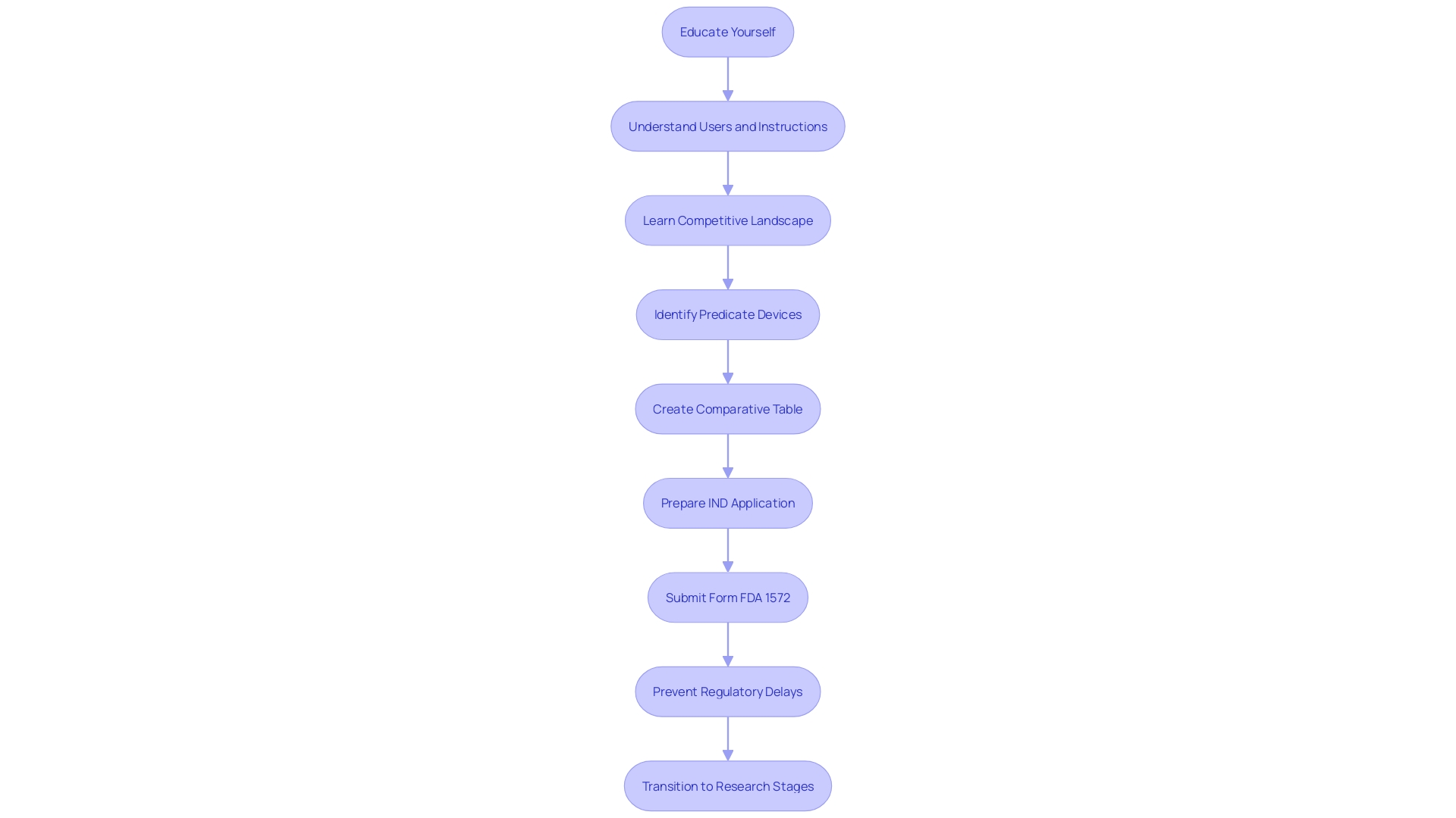 This flowchart illustrates the key steps in the Investigational New Drug (IND) application process, emphasizing the importance of submitting Form FDA 1572 before starting a research study.