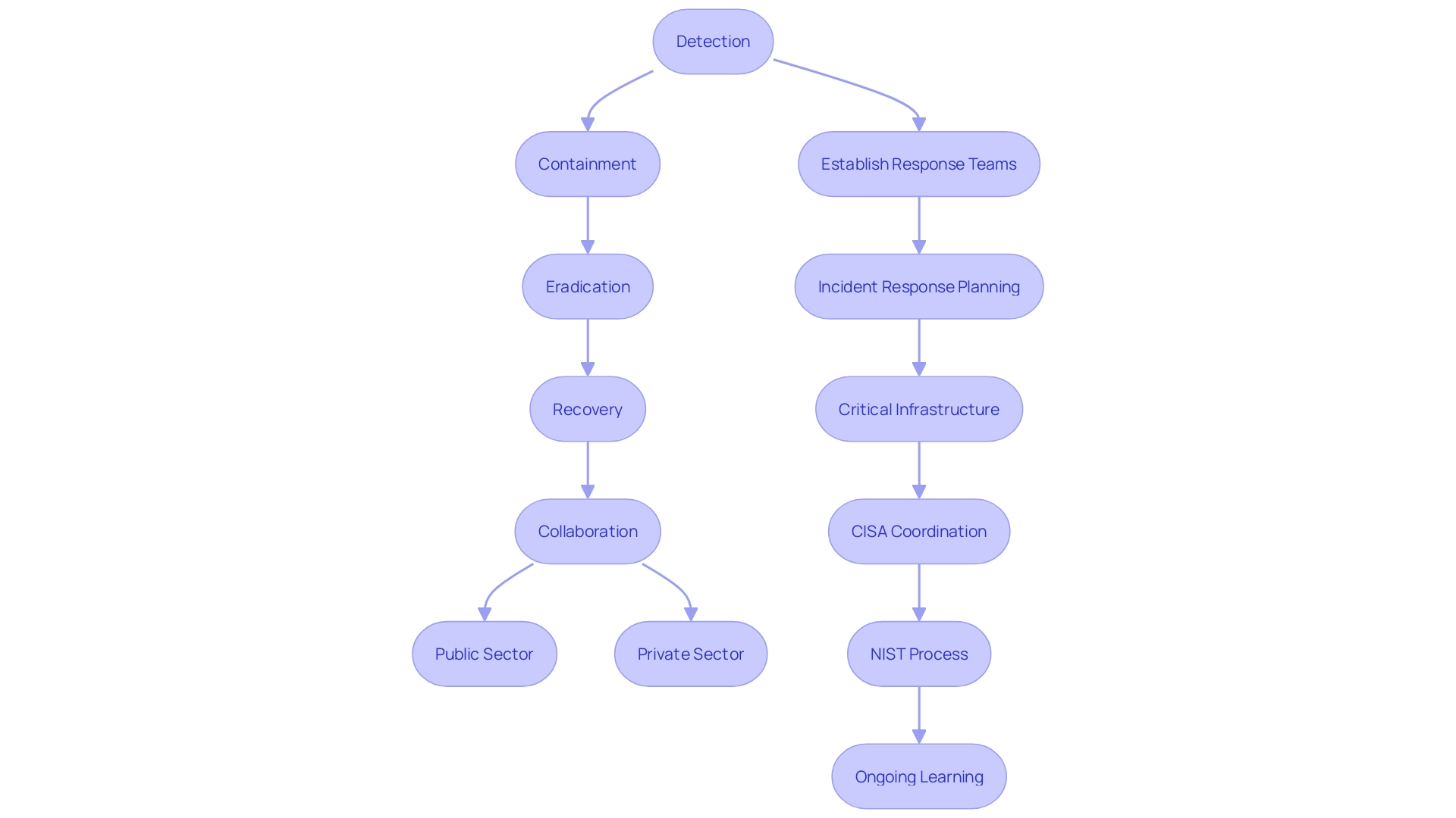 This flowchart illustrates the key steps in the National Cyber Incident Response Plan, detailing the process of incident management and cooperation among stakeholders.