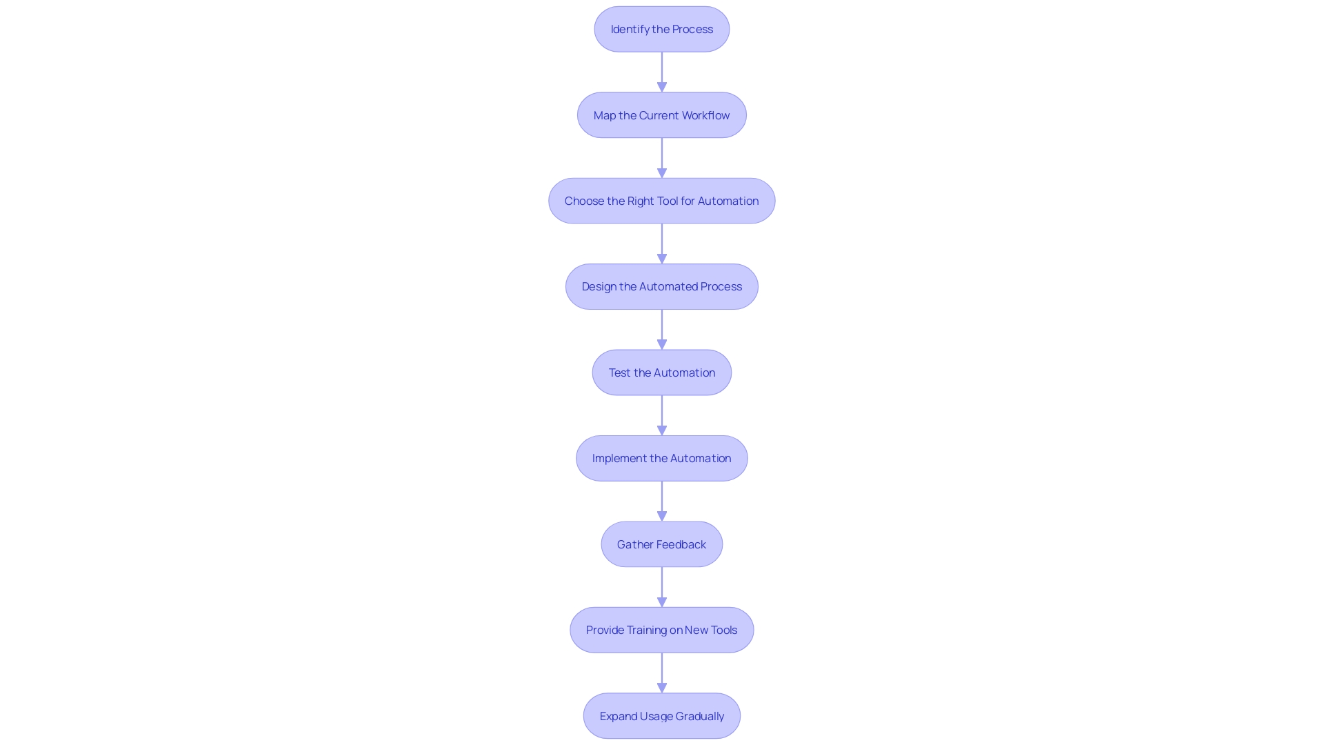 This flowchart illustrates the key steps involved in automating a repetitive workplace process, from identifying the task to gathering feedback after implementation. Each step is designed to enhance productivity and operational efficiency.