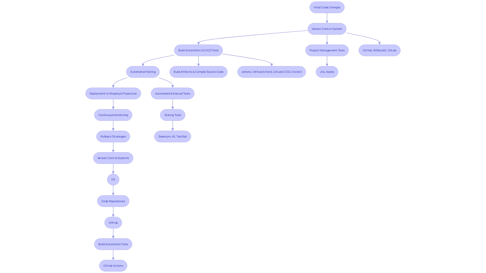 This flowchart illustrates the key steps involved in developing a continuous delivery pipeline, highlighting the automation of deployment processes and the integration of rollback strategies.