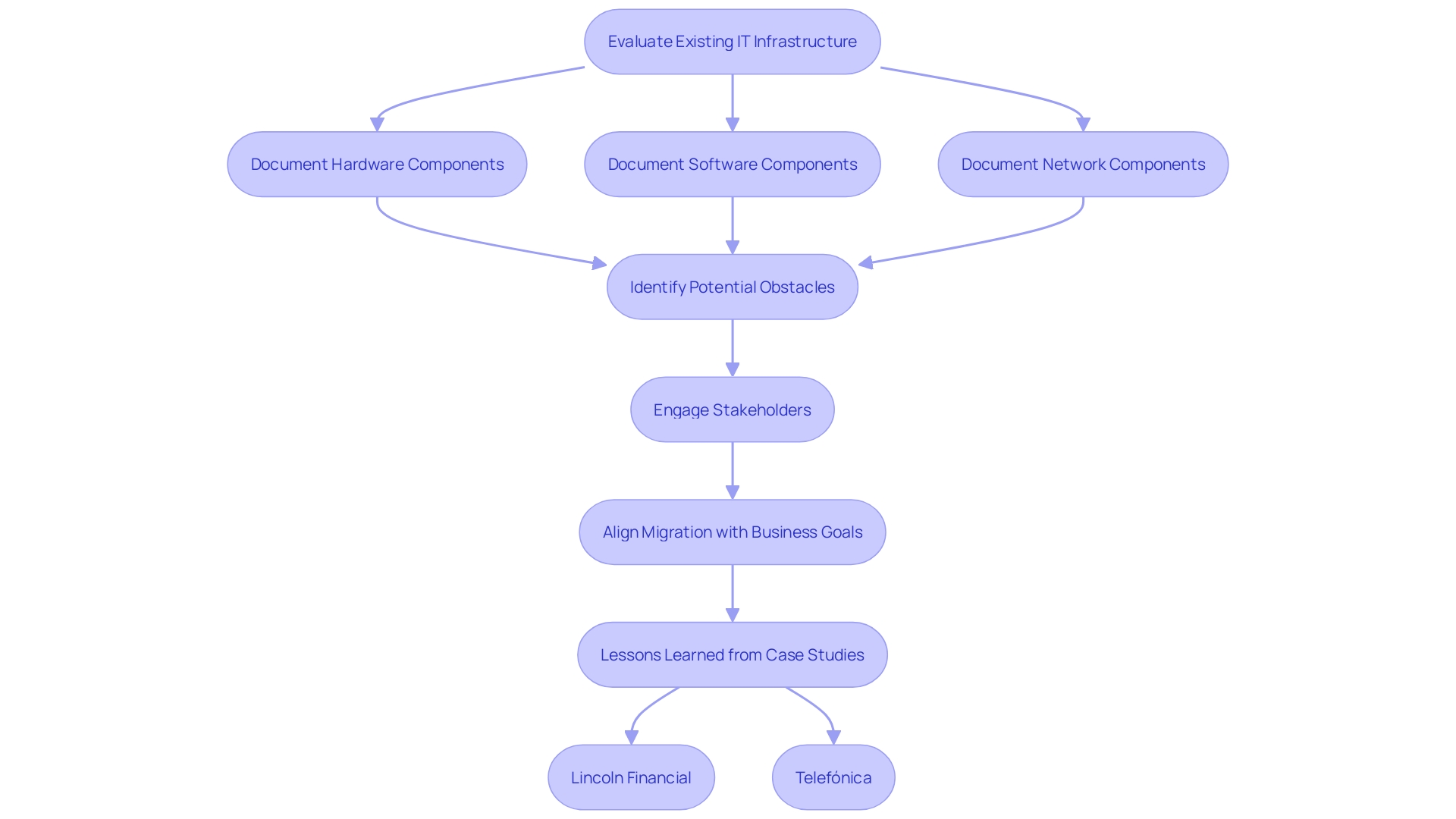 This flowchart illustrates the key steps involved in evaluating IT infrastructure for a successful cloud transition, highlighting the importance of documentation, stakeholder engagement, and alignment with business goals.