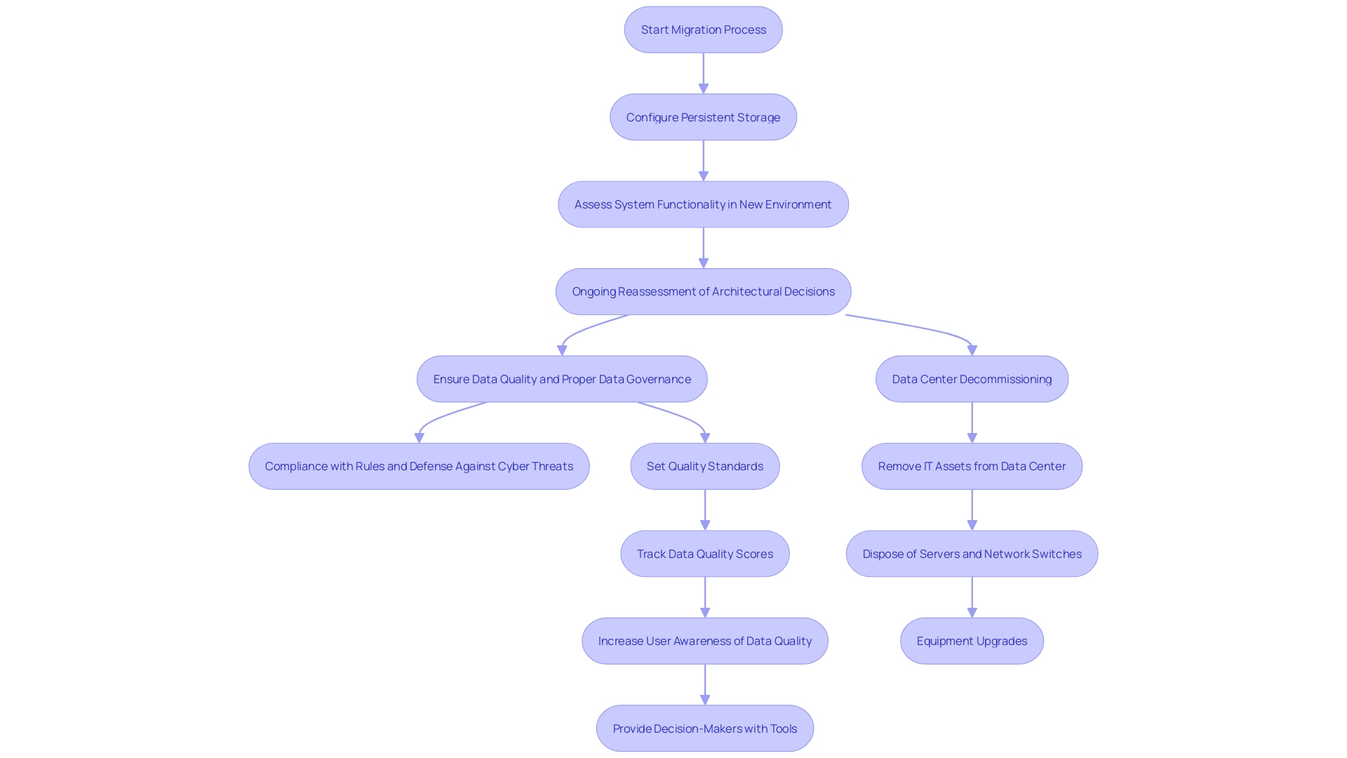 This flowchart illustrates the key steps involved in migrating stateful systems using StatefulSets, emphasizing the importance of data integrity and performance assessment.