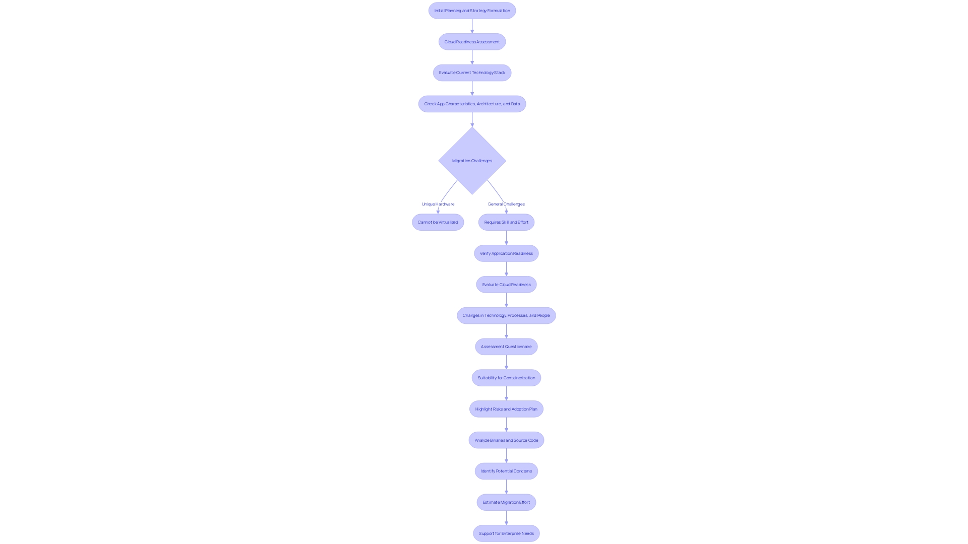 This flowchart illustrates the key steps involved in the AWS Application Migration process, highlighting the transition from Oracle databases to Amazon Aurora PostgreSQL.