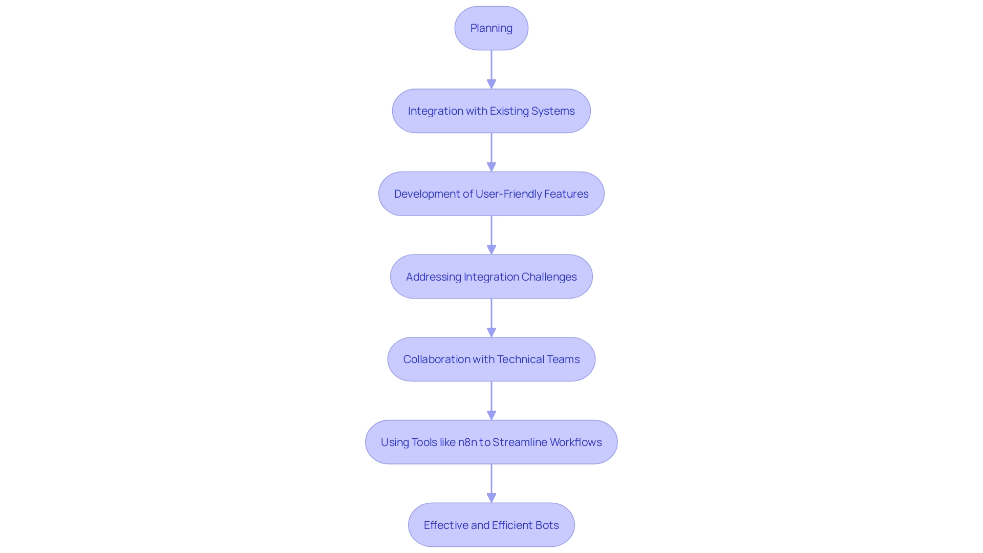 This flowchart illustrates the key steps involved in the bot development process, highlighting the importance of integration and user-friendliness.