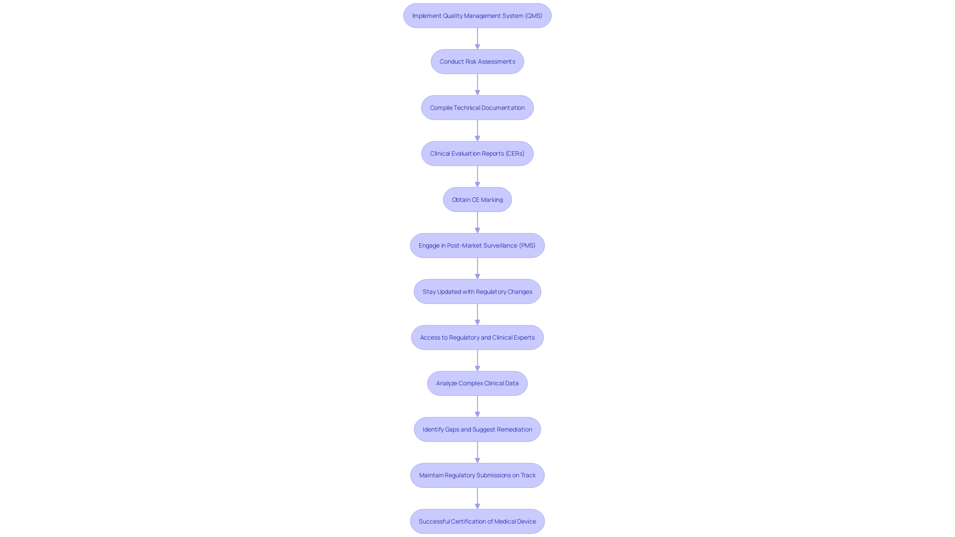 This flowchart illustrates the key steps involved in the compliance process for Class 2b medical equipment producers under the EU Medical Equipment Regulation (MDR).