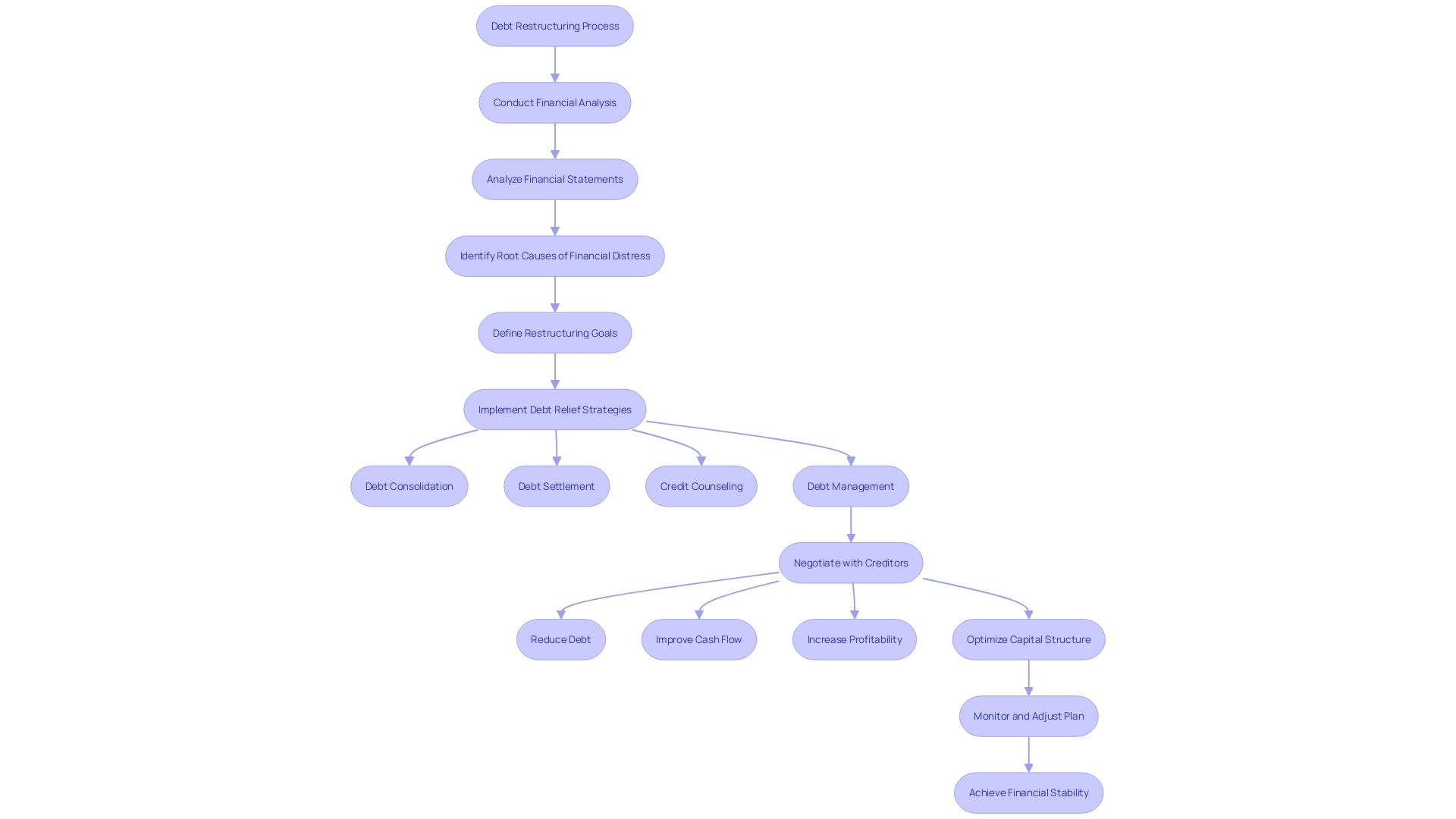 This flowchart illustrates the key steps involved in the debt restructuring process for distressed businesses, highlighting options such as negotiating interest rates, extending repayment terms, and converting debt to equity.