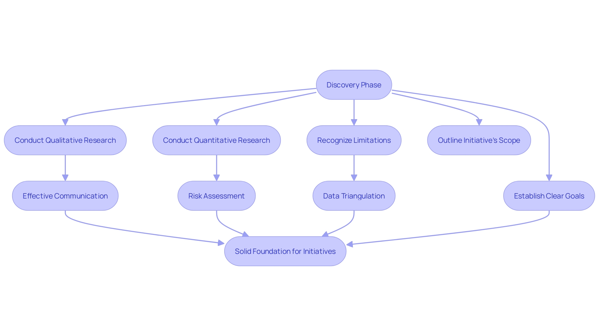 This flowchart illustrates the key steps involved in the Discovery Phase of an initiative, from understanding user requirements to establishing clear goals.