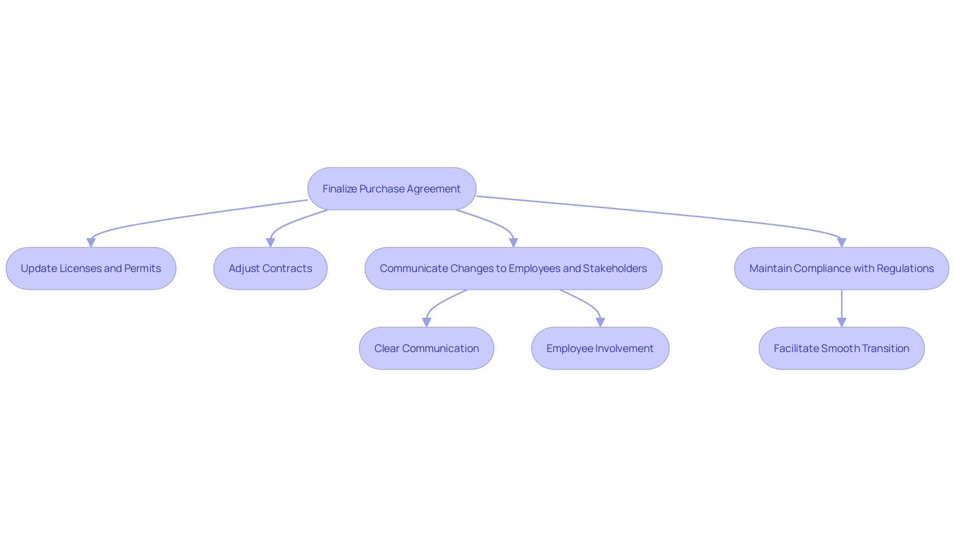 This flowchart illustrates the key steps involved in the process of transferring ownership and ensuring effective communication during the transition period.