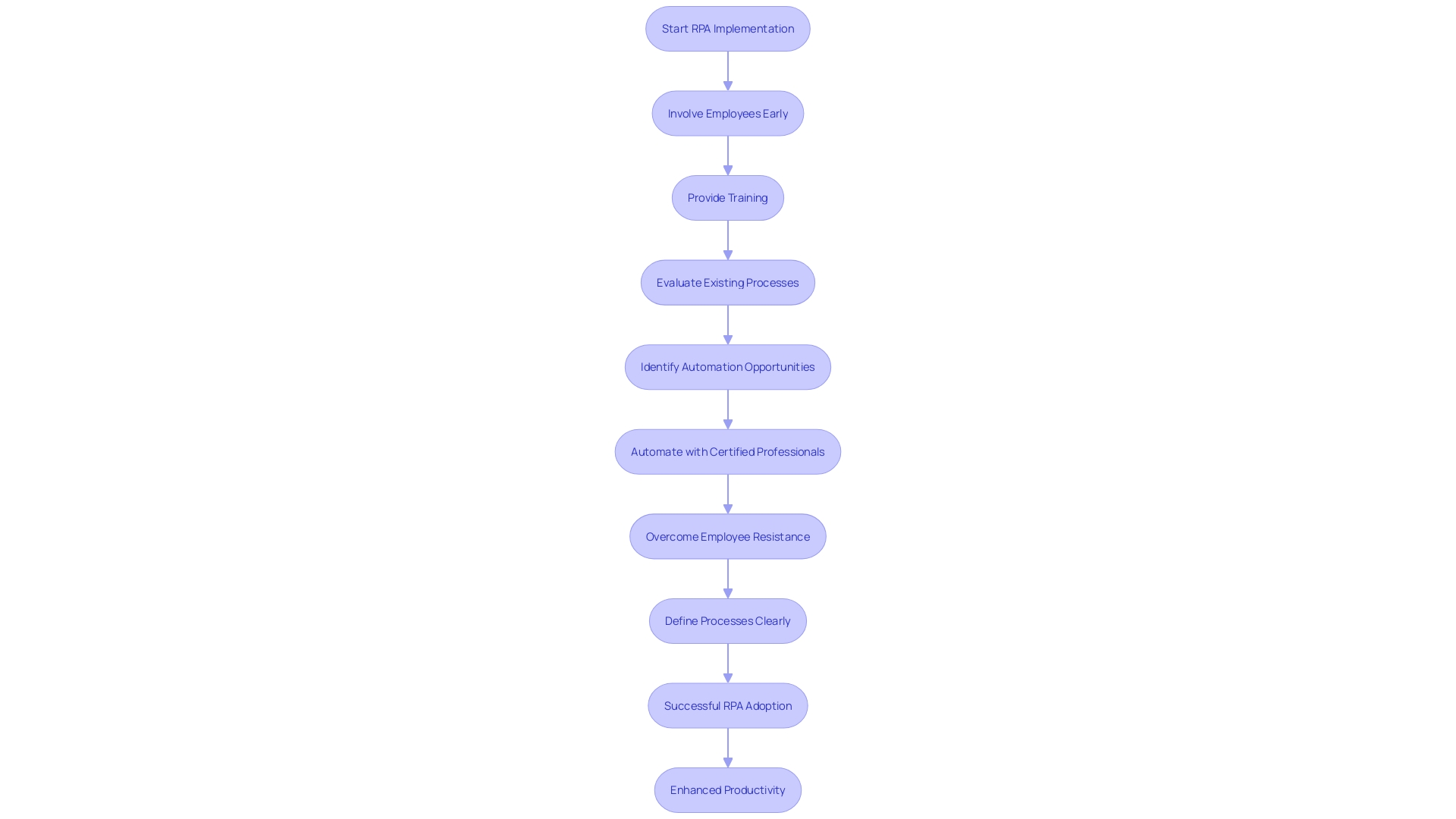 This flowchart illustrates the key steps organizations should take to successfully implement Robotic Process Automation (RPA) while addressing employee resistance and optimizing processes.