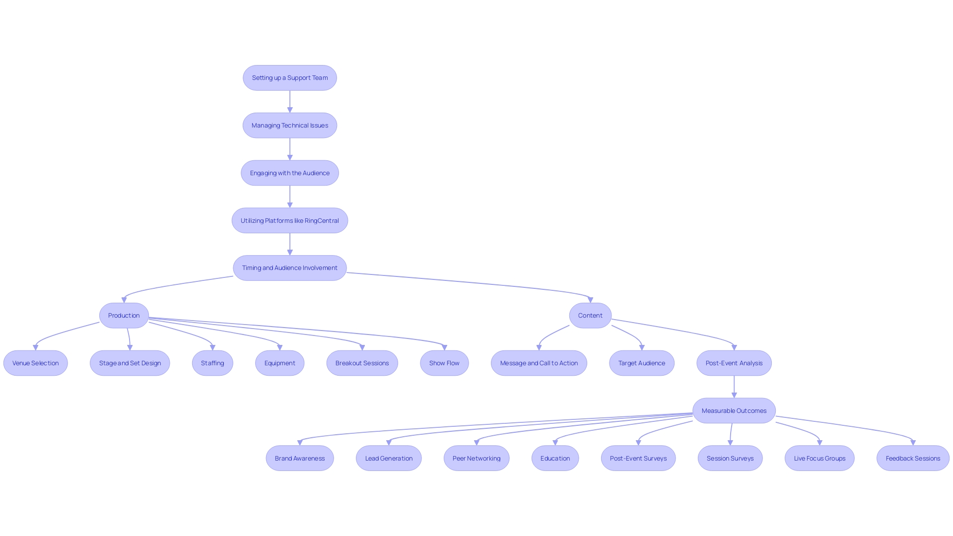 This flowchart illustrates the key steps to ensure a smooth experience for attendees during an event, highlighting the importance of technical setup and audience engagement.