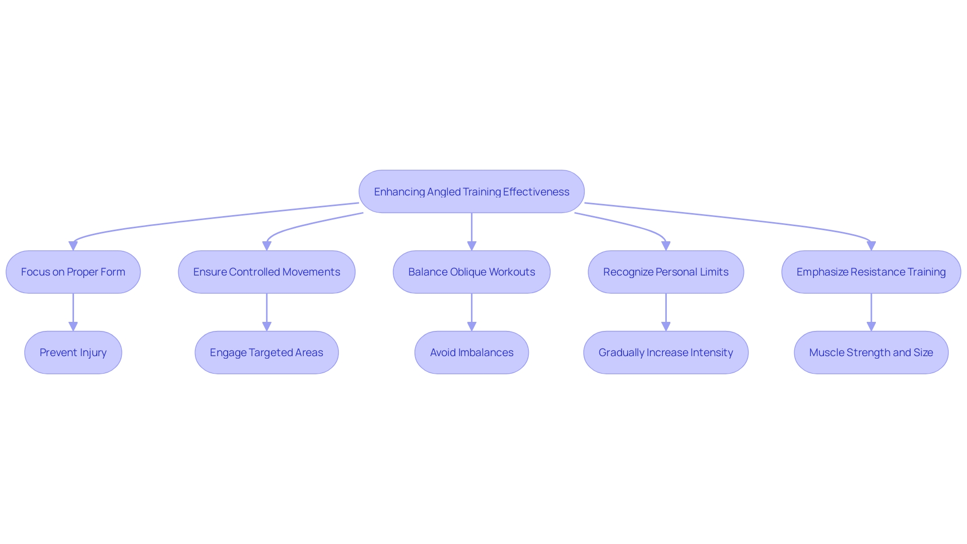 This flowchart illustrates the key steps to improve the effectiveness of angled training while avoiding common pitfalls. It highlights the importance of proper form, controlled movements, balanced workouts, and gradual intensity increase.