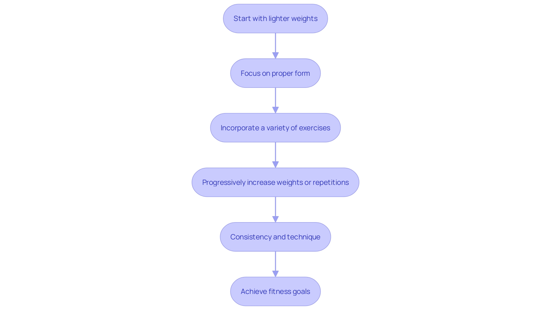 This flowchart illustrates the key steps to maximize dumbbell workouts, emphasizing the importance of proper form, progression, and variety in exercises.