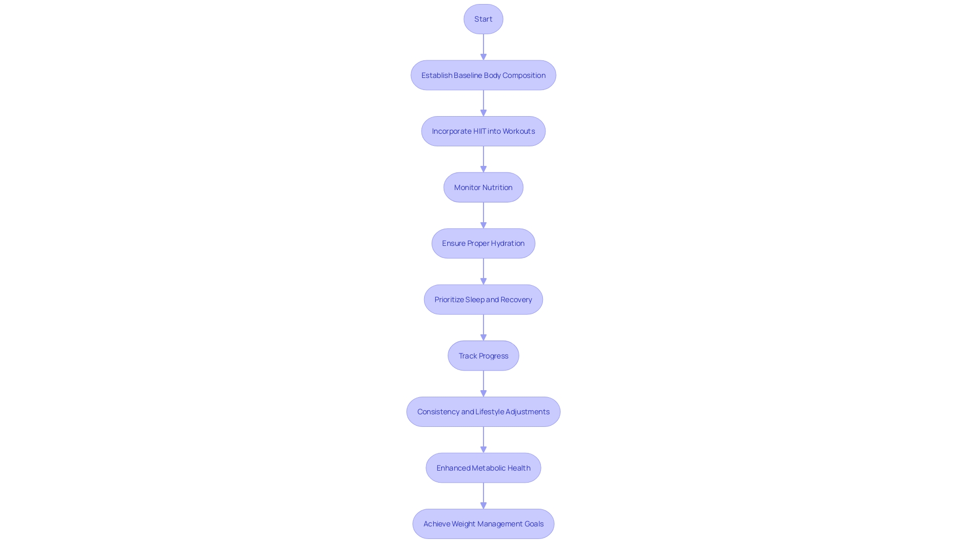 This flowchart illustrates the key steps to maximize fat loss through high-intensity interval training (HIIT) and associated lifestyle choices.