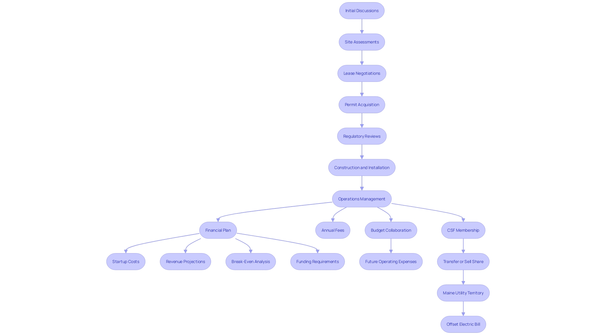 This flowchart illustrates the leasing process for energy farms, detailing the sequential steps from initial discussions to regulatory approvals.