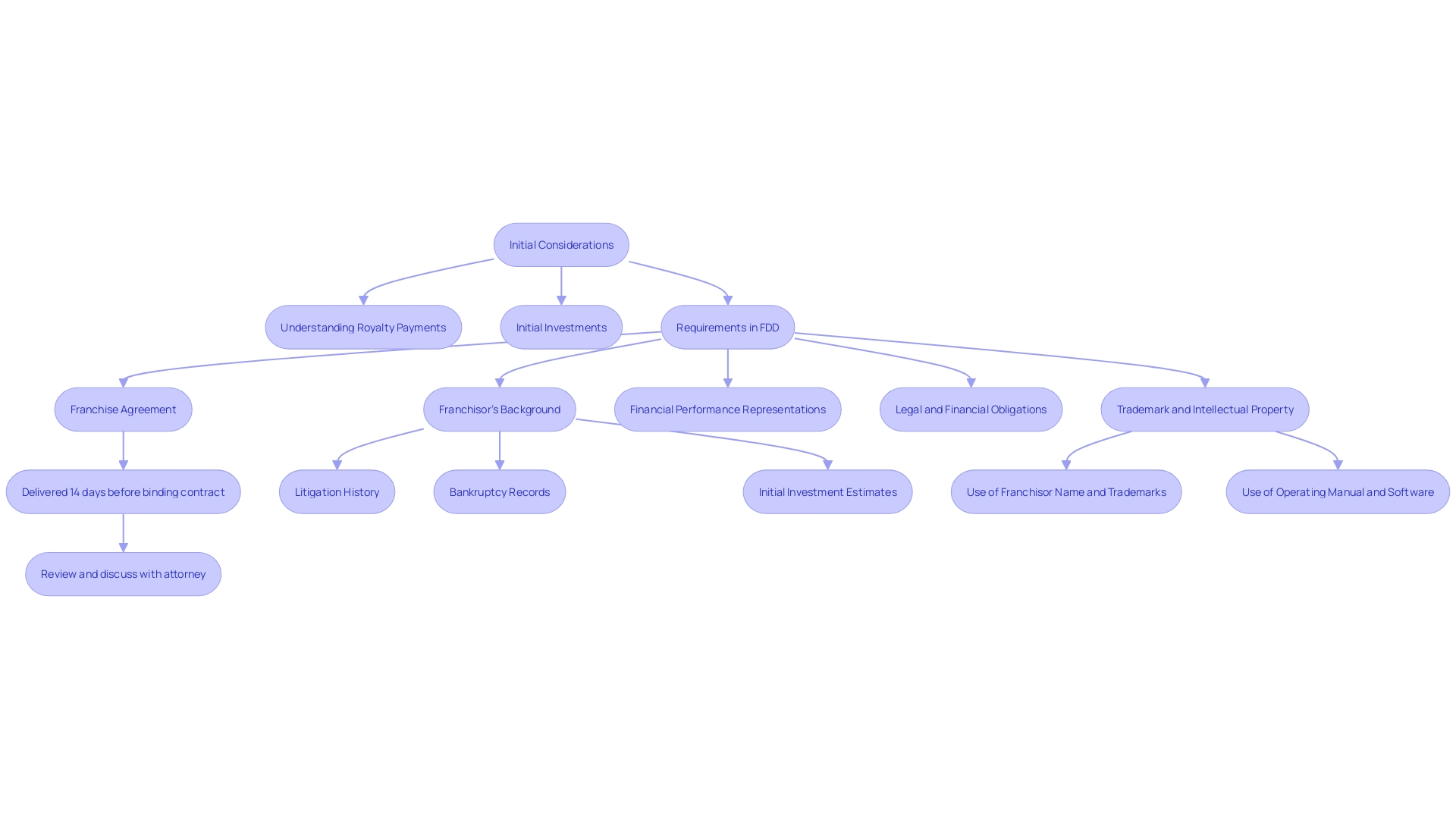 This flowchart illustrates the licensing and franchising process, highlighting key steps and considerations for prospective franchisees.