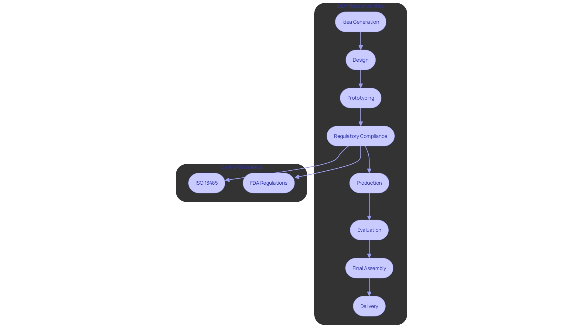 This flowchart illustrates the lifecycle of medical apparatus manufacturing, detailing the sequential steps from concept to delivery, emphasizing the roles of Original Equipment Manufacturers (OEMs) in ensuring compliance and quality.