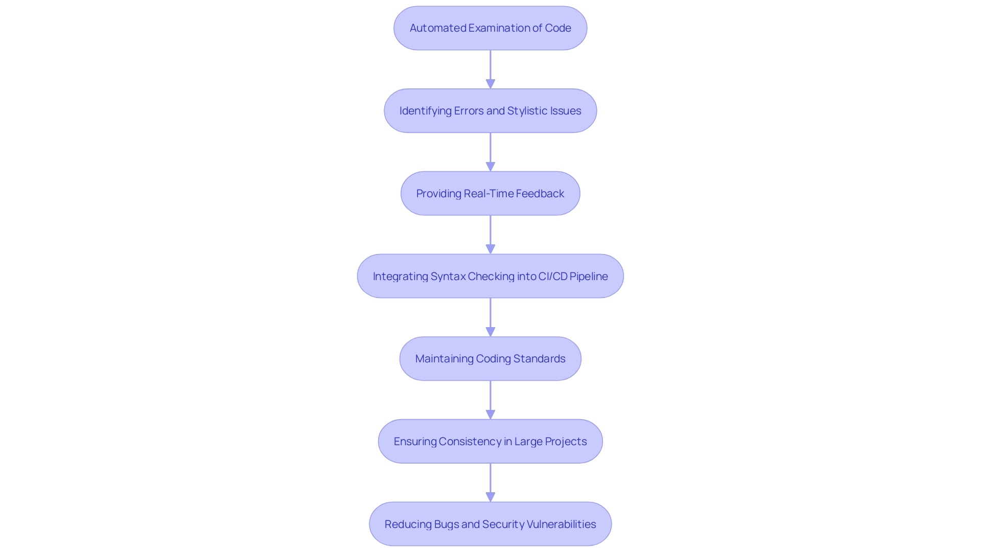 This flowchart illustrates the linting process in software development, highlighting the steps involved in automated code examination and standardization.