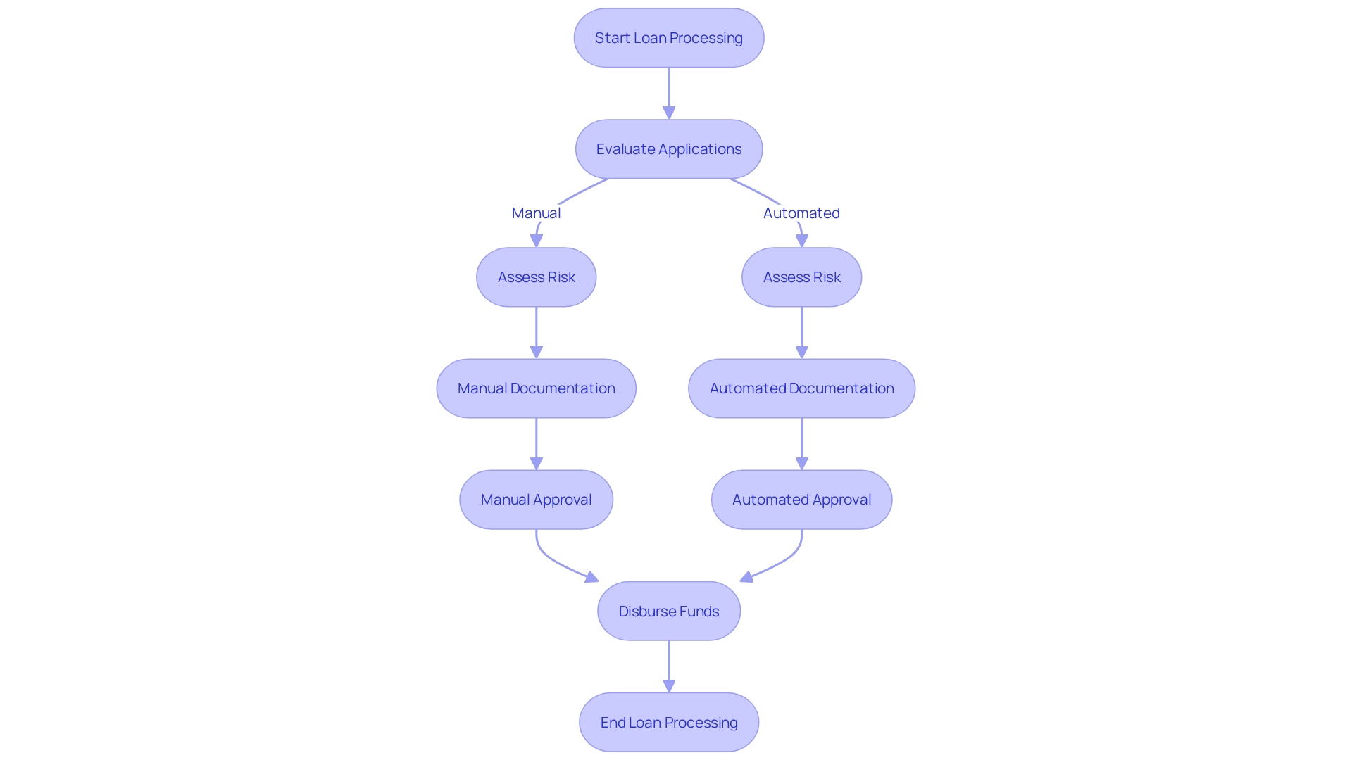 This flowchart illustrates the loan processing automation journey, highlighting key steps from application evaluation to fund disbursement.