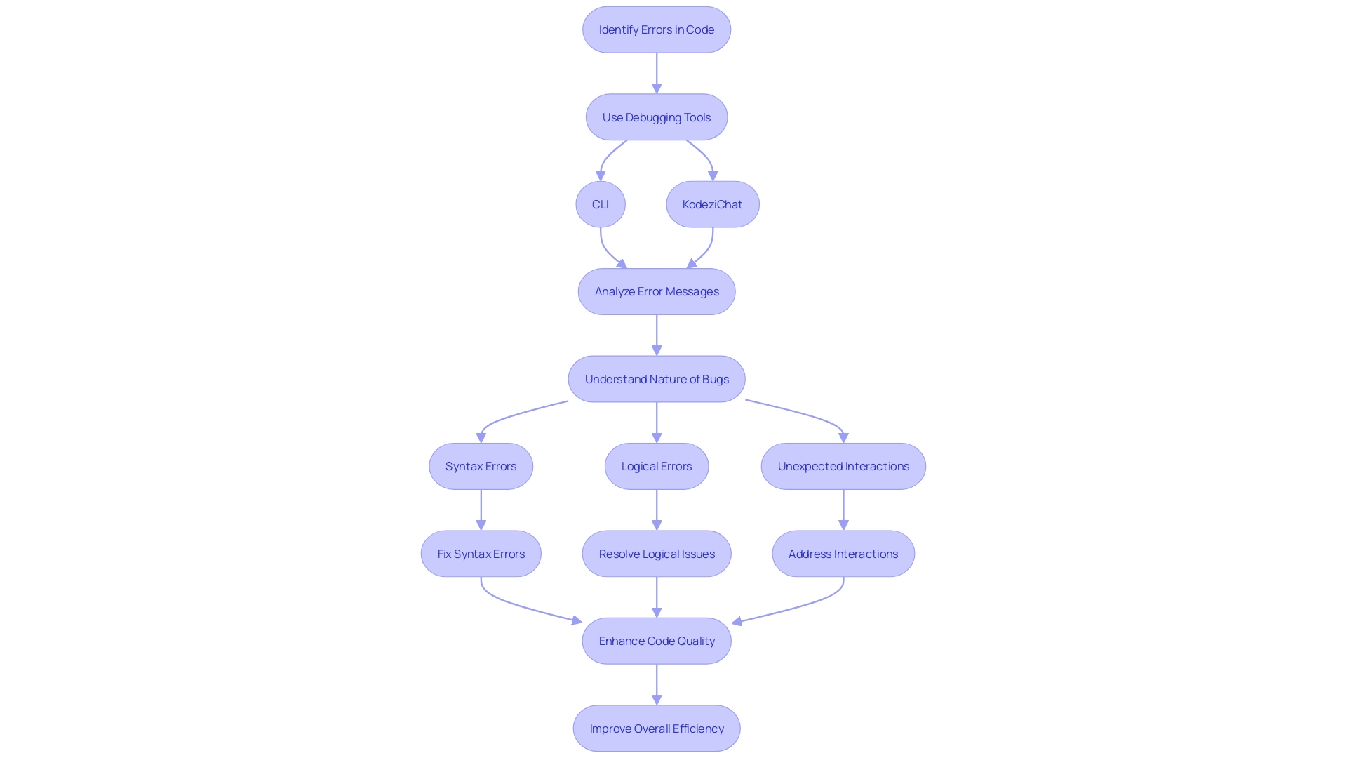 This flowchart illustrates the modern debugging process, showcasing the steps involved in identifying and resolving software errors using contemporary tools and platforms.