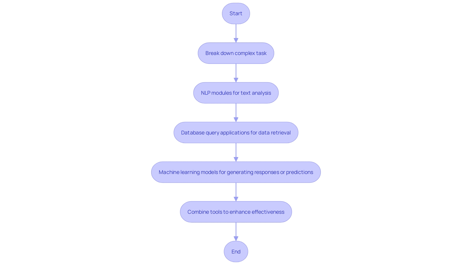 This flowchart illustrates the modular workflow of LLM-powered autonomous systems, showcasing the sequential steps and tools utilized to process and respond to user inquiries effectively.