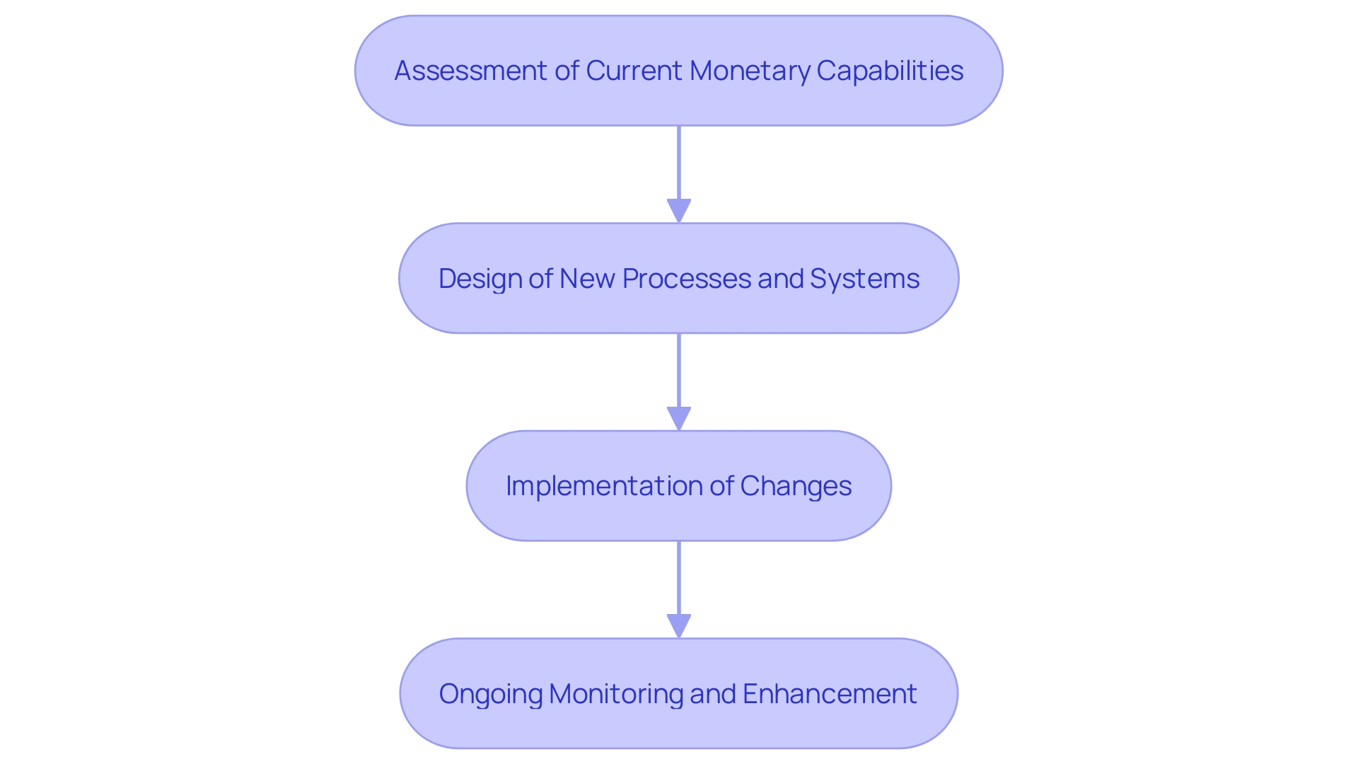 This flowchart illustrates the multi-dimensional journey of finance transformation, detailing the sequential stages from assessment to ongoing monitoring.