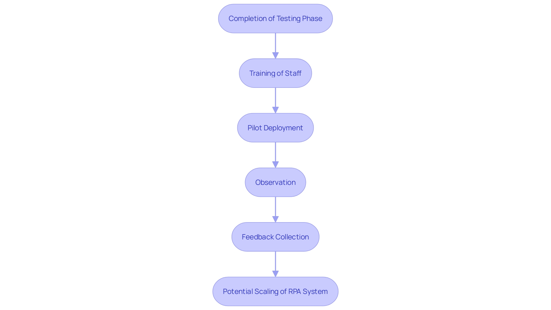 This flowchart illustrates the multi-stage approach to RPA implementation, highlighting key phases from pilot deployment to scaling across departments.