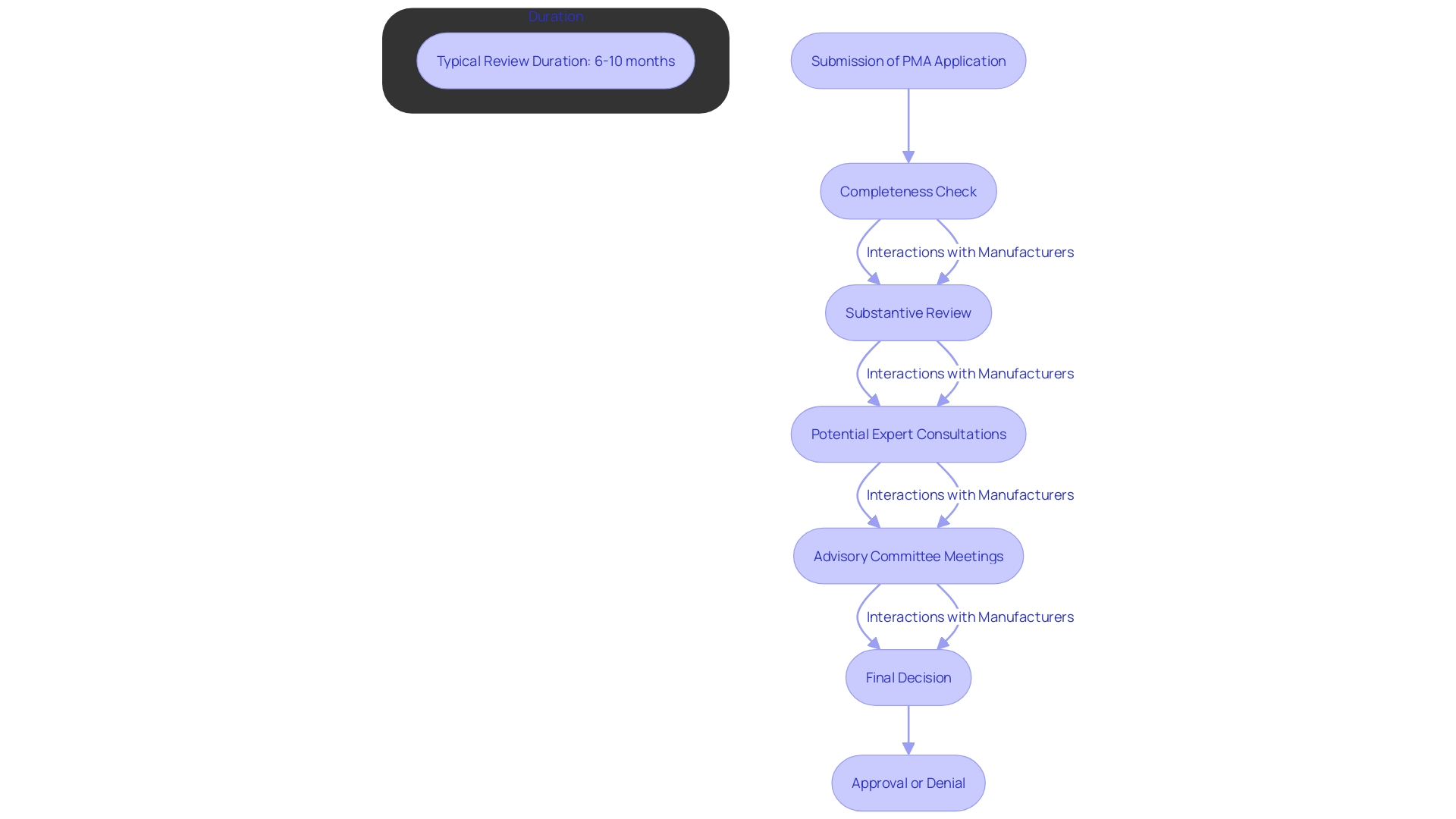 This flowchart illustrates the multi-stage review process of a PMA application by the FDA, highlighting key steps from submission to decision.