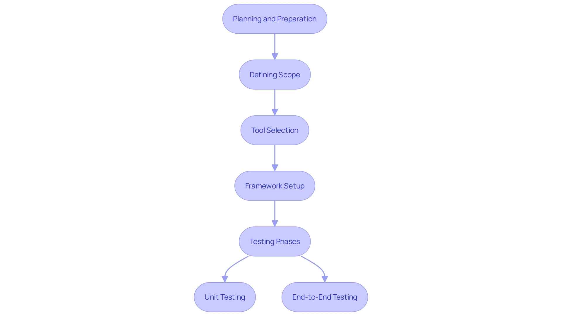 This flowchart illustrates the multi-step approach to testing an RPA bot before deployment, highlighting key phases from planning to execution.