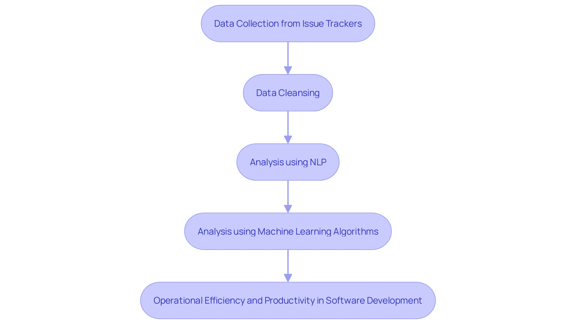 This flowchart illustrates the multi-step process of communication mining in software development, detailing how data is gathered, cleansed, and analyzed to inform strategic decisions.