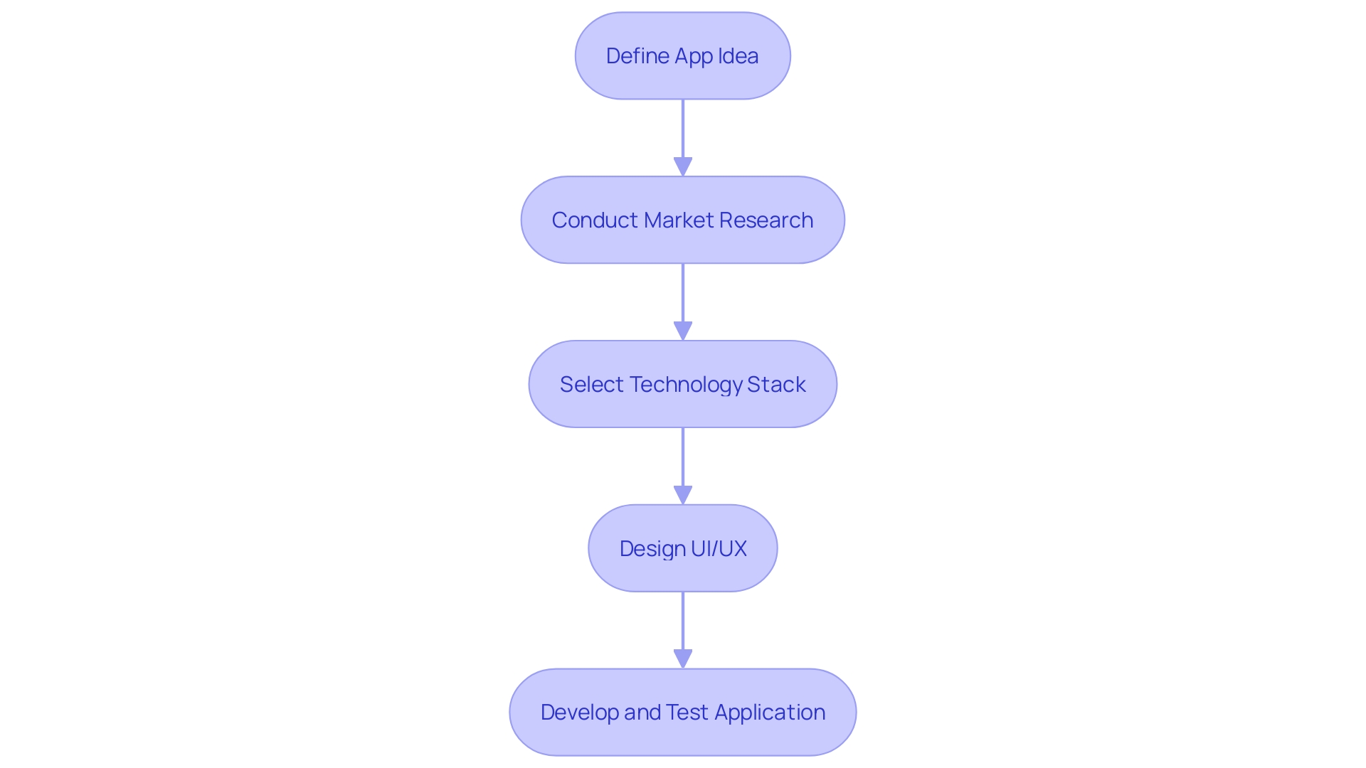 This flowchart illustrates the multi-step process of effective online retail application development, highlighting key stages from idea conception to testing.