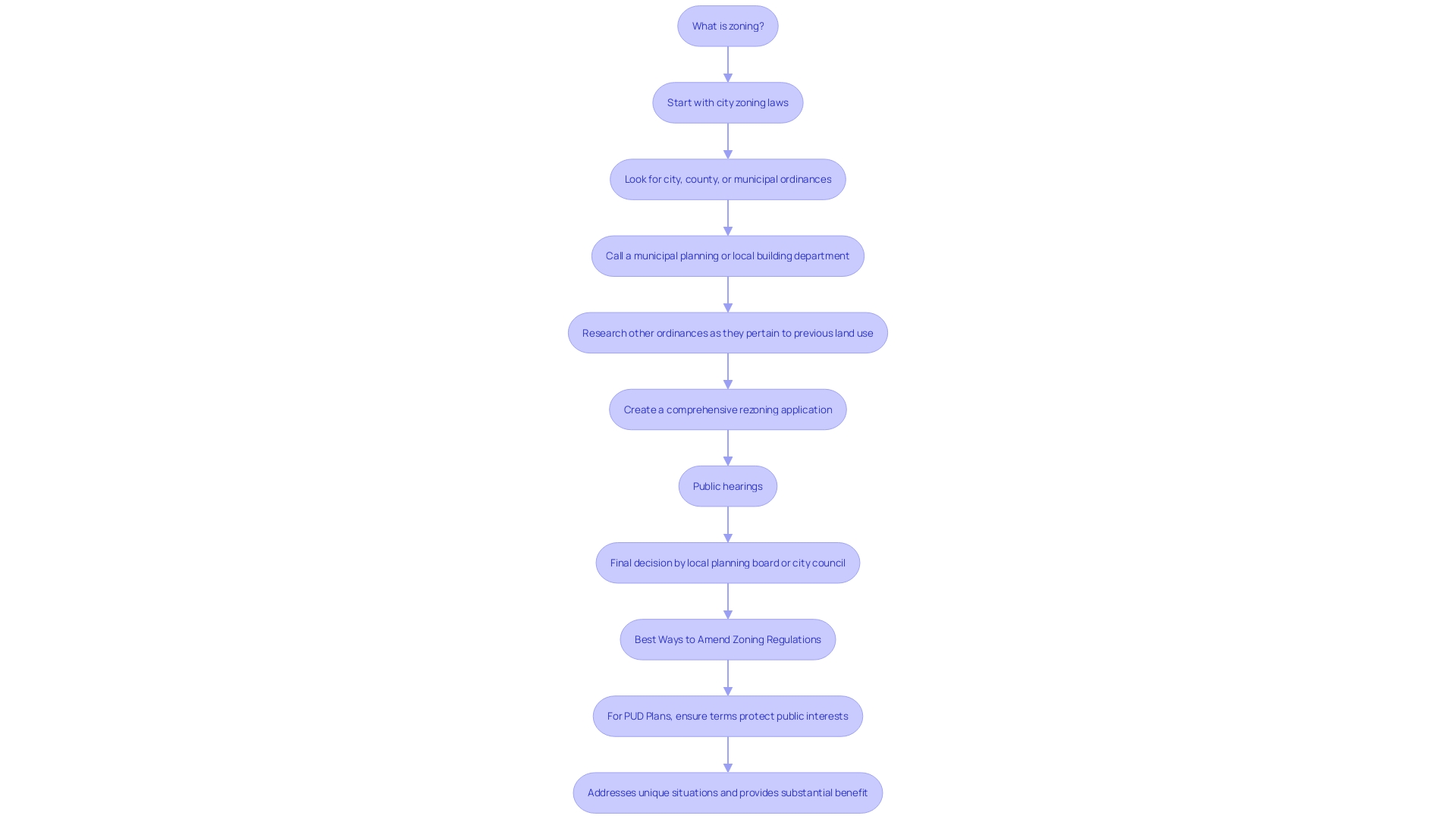 This flowchart illustrates the multifaceted process of changing property classification, highlighting key steps from evaluation to final determination.