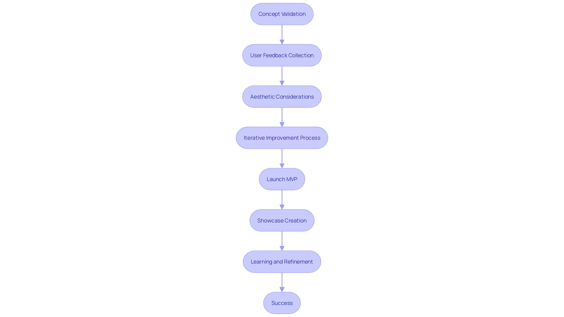 This flowchart illustrates the MVP development process, highlighting key steps and considerations for startups and established companies. It shows the progression from concept validation to product launch, emphasizing the importance of user feedback and aesthetics.