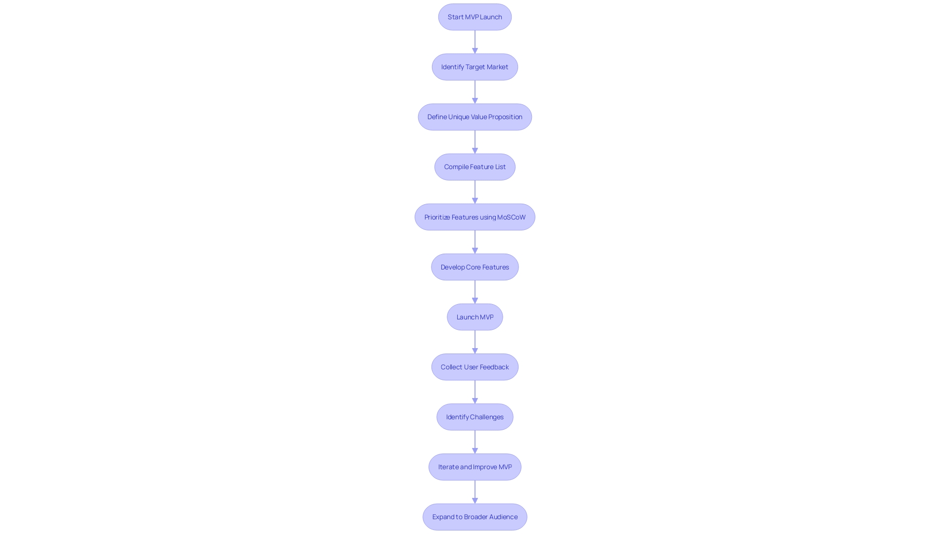 This flowchart illustrates the MVP development process, highlighting key steps from initial launch to gathering feedback and making data-driven decisions.