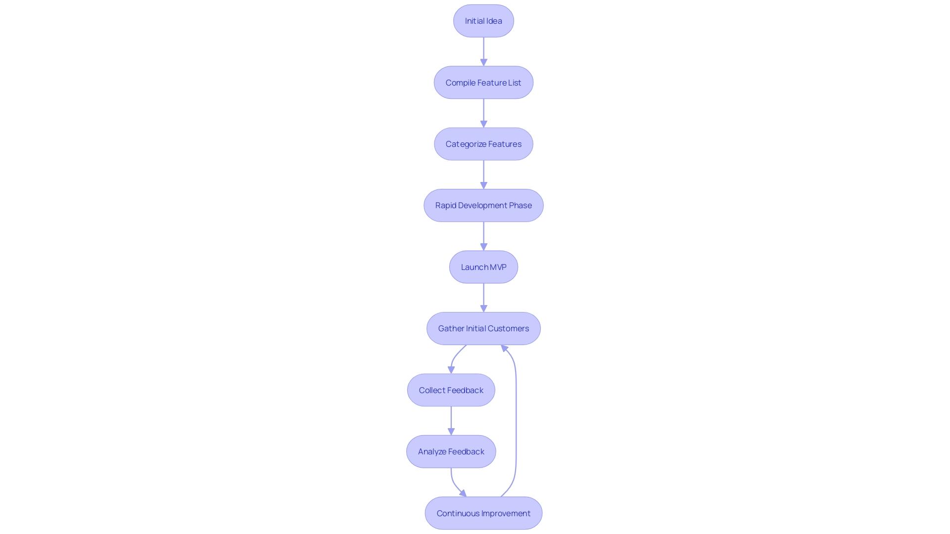 This flowchart illustrates the MVP development process, highlighting the steps from concept to launch and feedback integration.