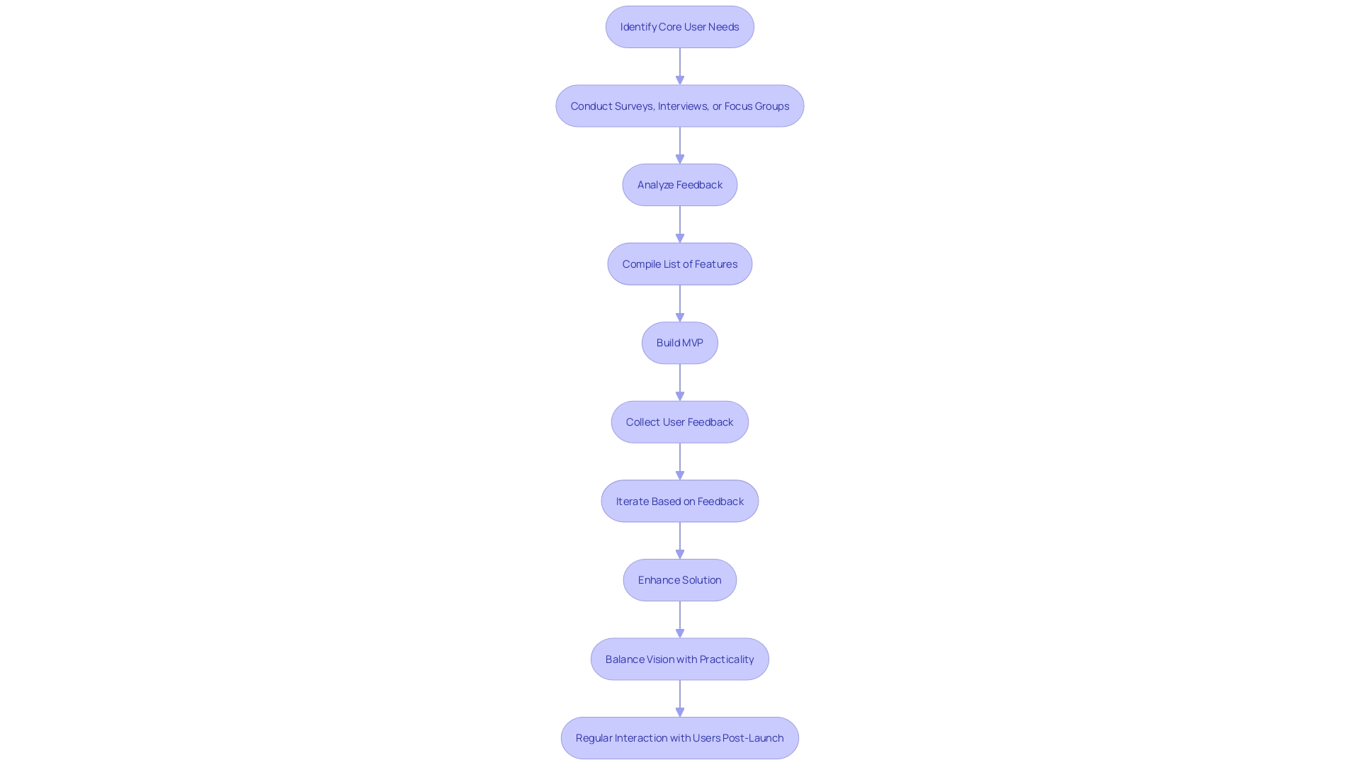 This flowchart illustrates the MVP (Minimum Viable Product) development process, highlighting key steps from idea validation to customer feedback integration.